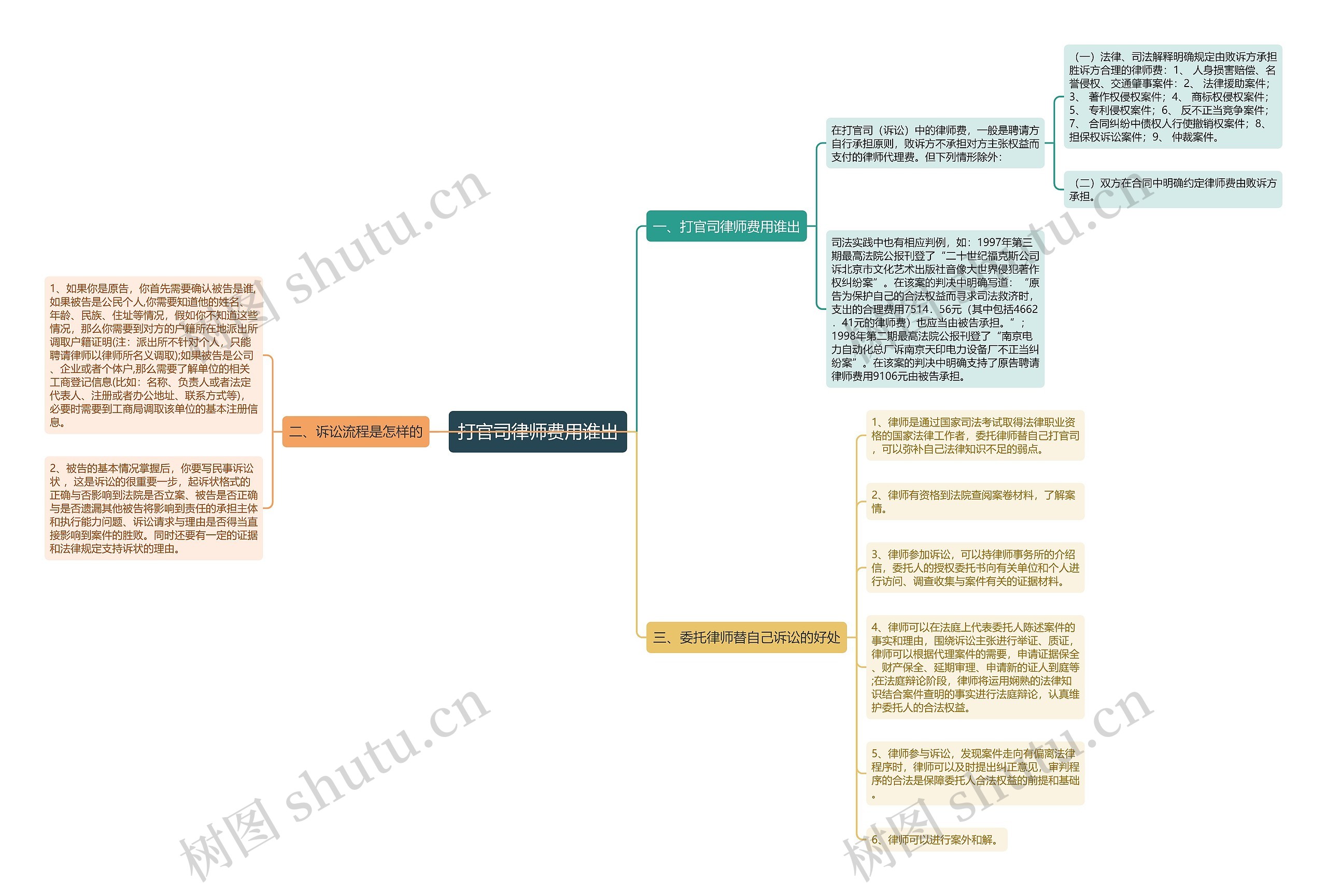 打官司律师费用谁出思维导图