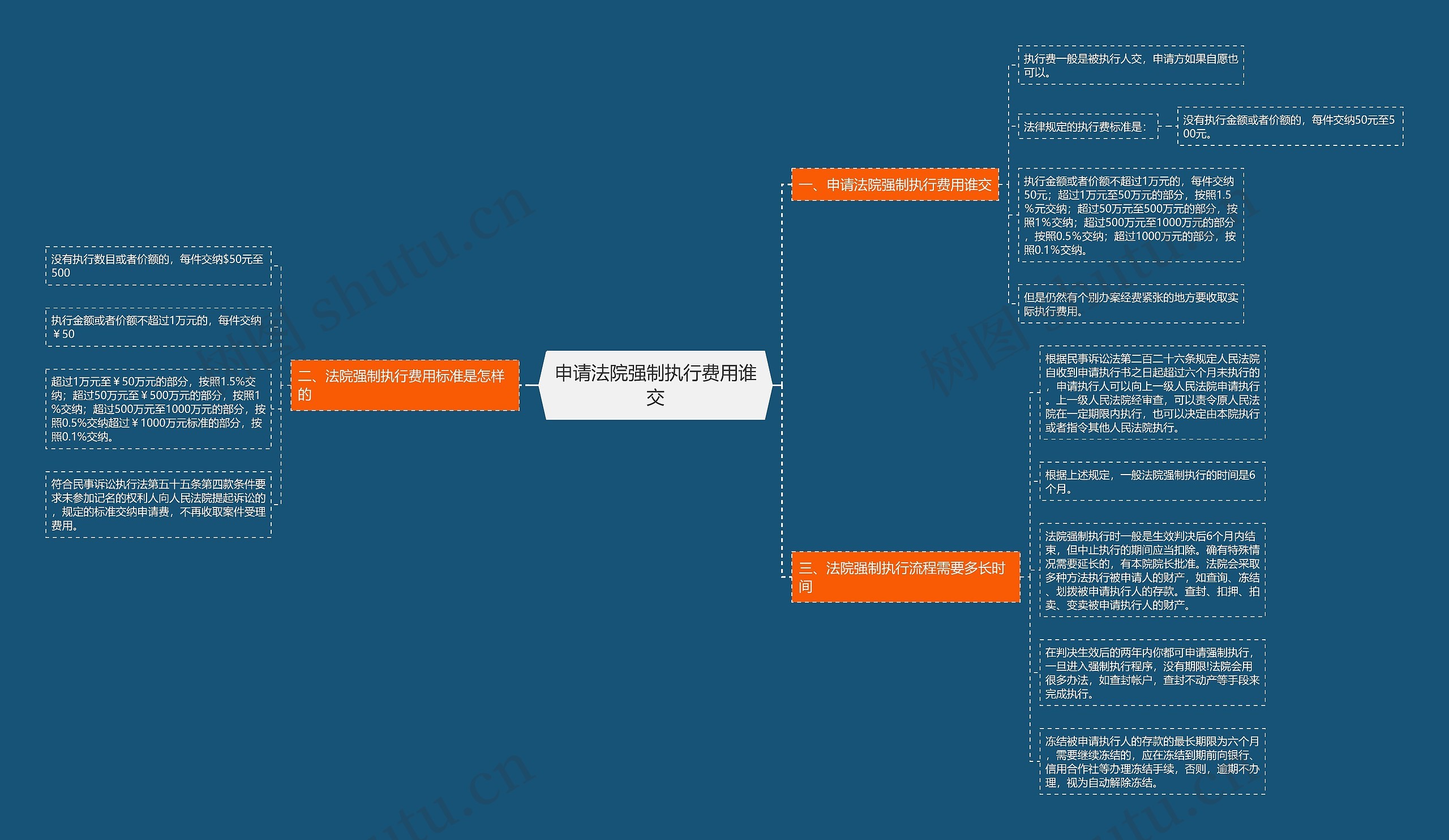 申请法院强制执行费用谁交思维导图