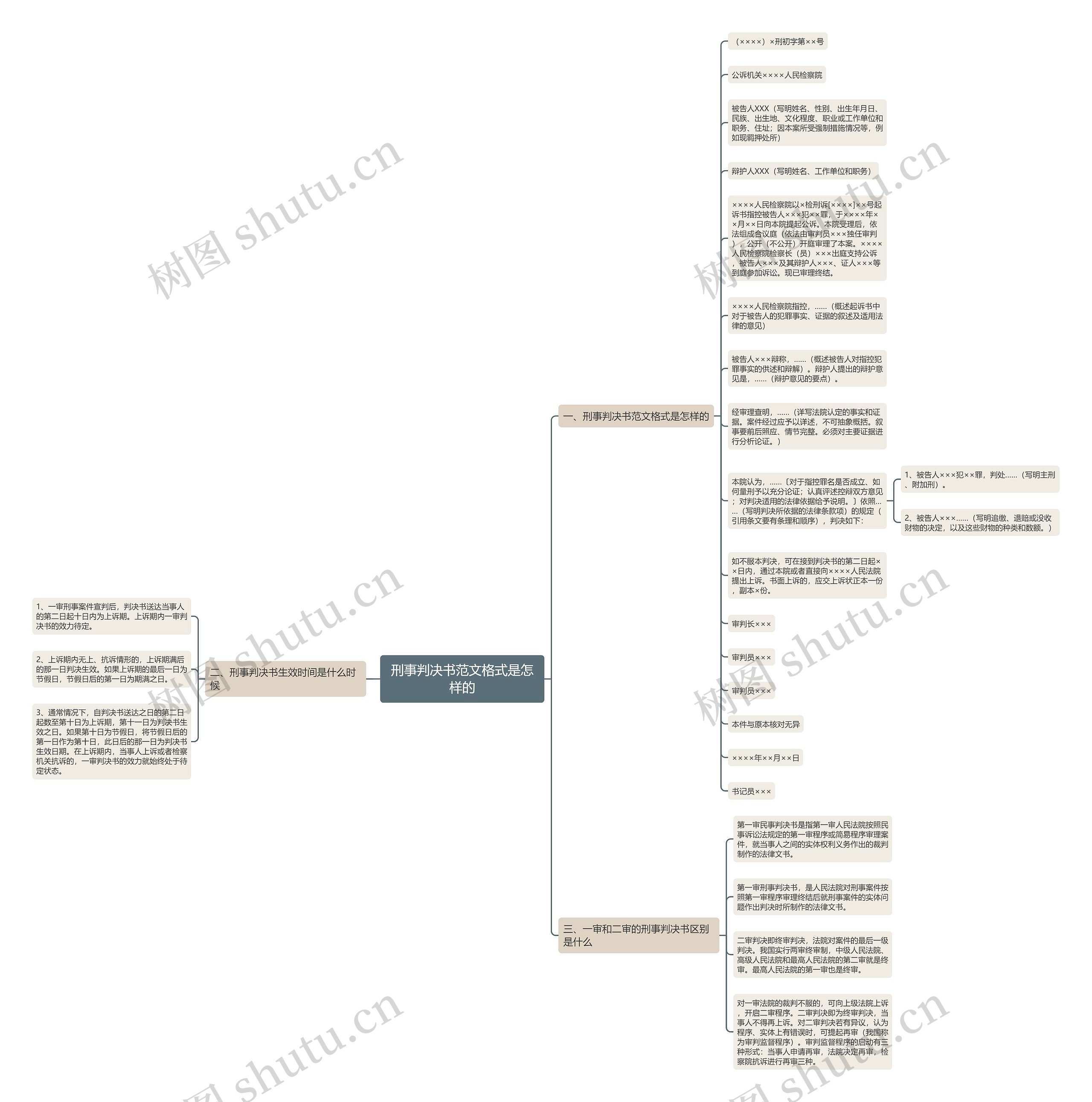 刑事判决书范文格式是怎样的思维导图