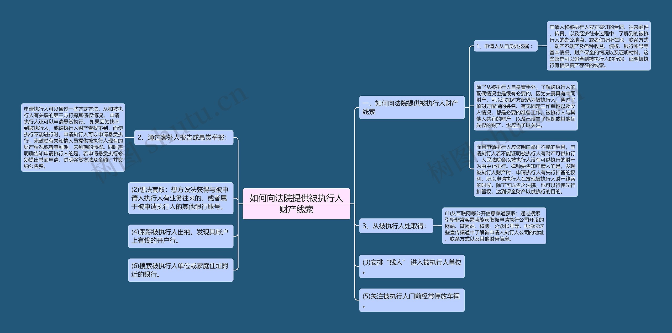 如何向法院提供被执行人财产线索思维导图