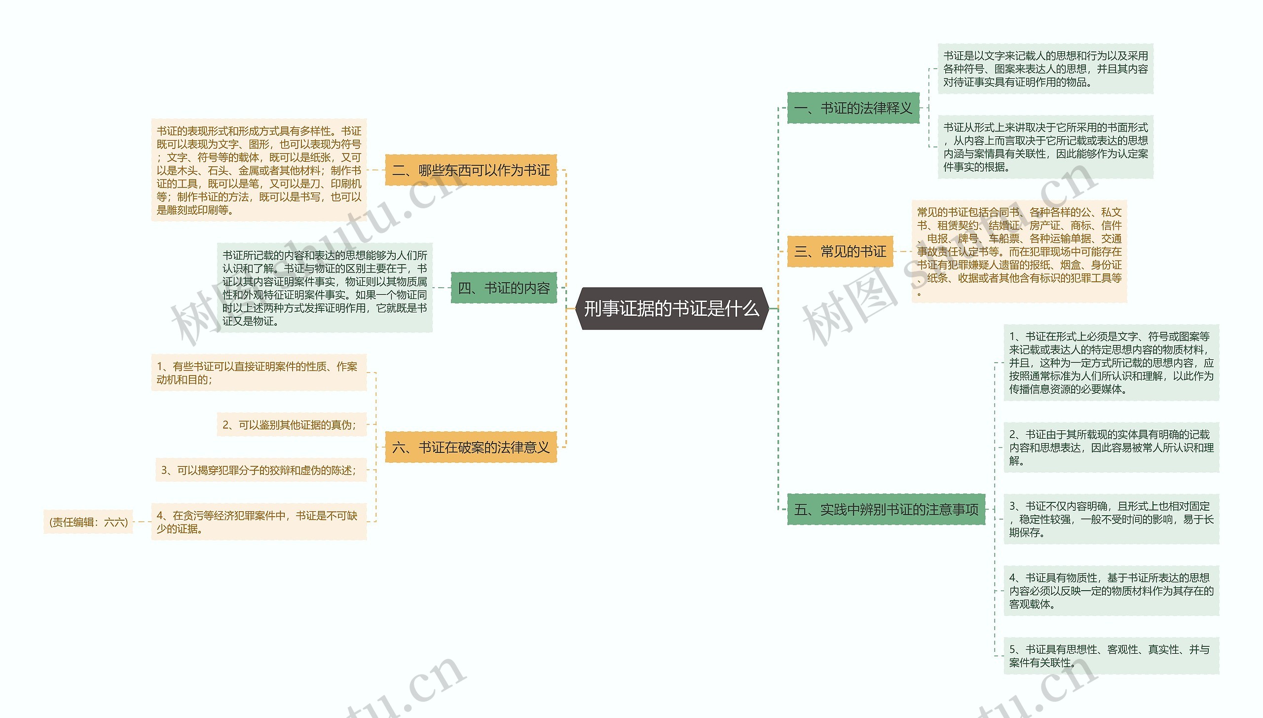 刑事证据的书证是什么思维导图