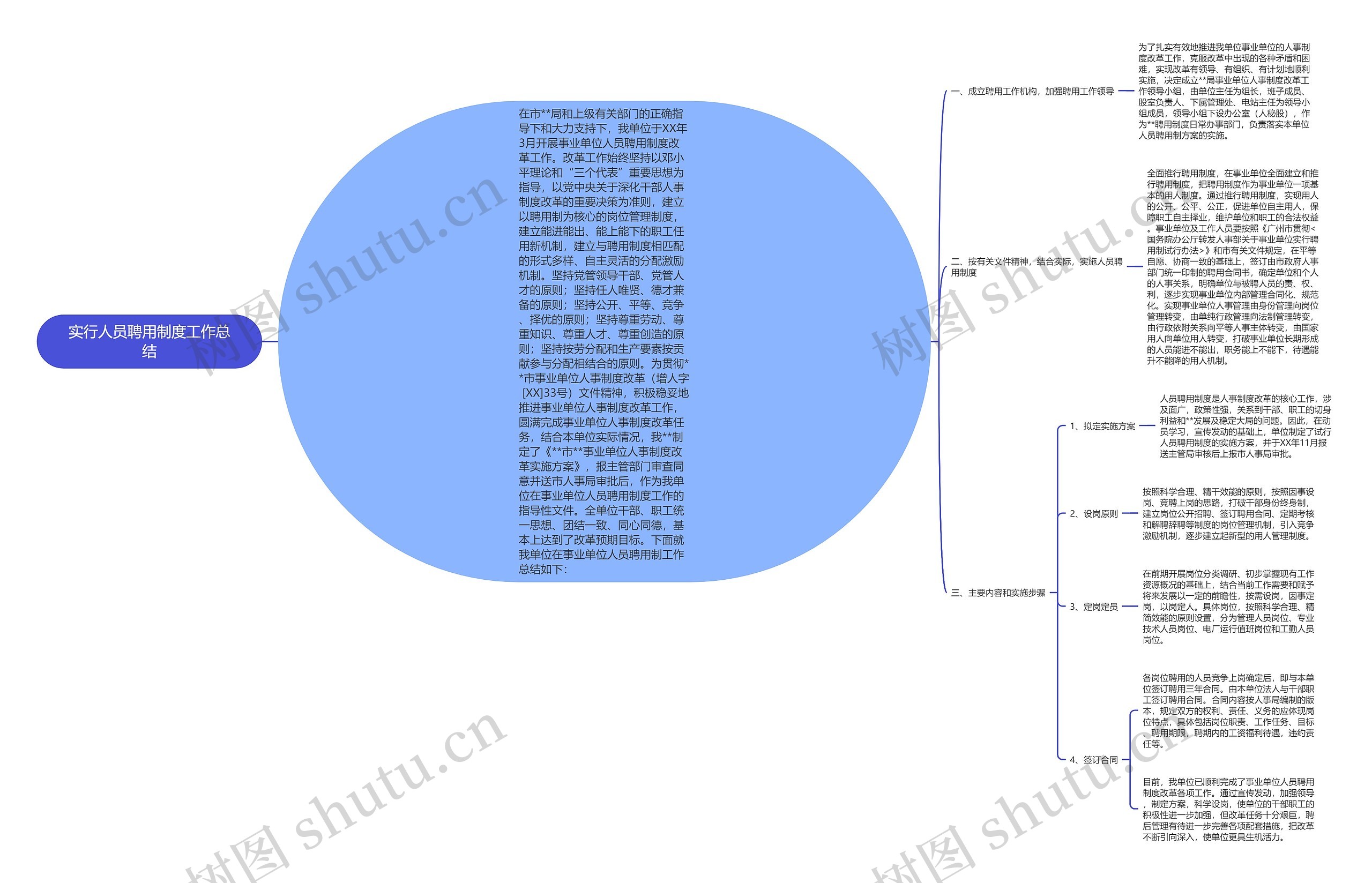 实行人员聘用制度工作总结思维导图