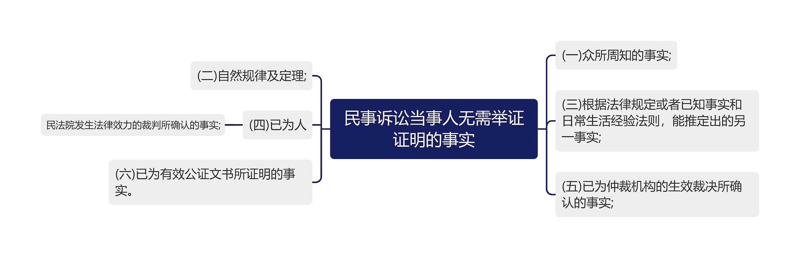 民事诉讼当事人无需举证证明的事实思维导图