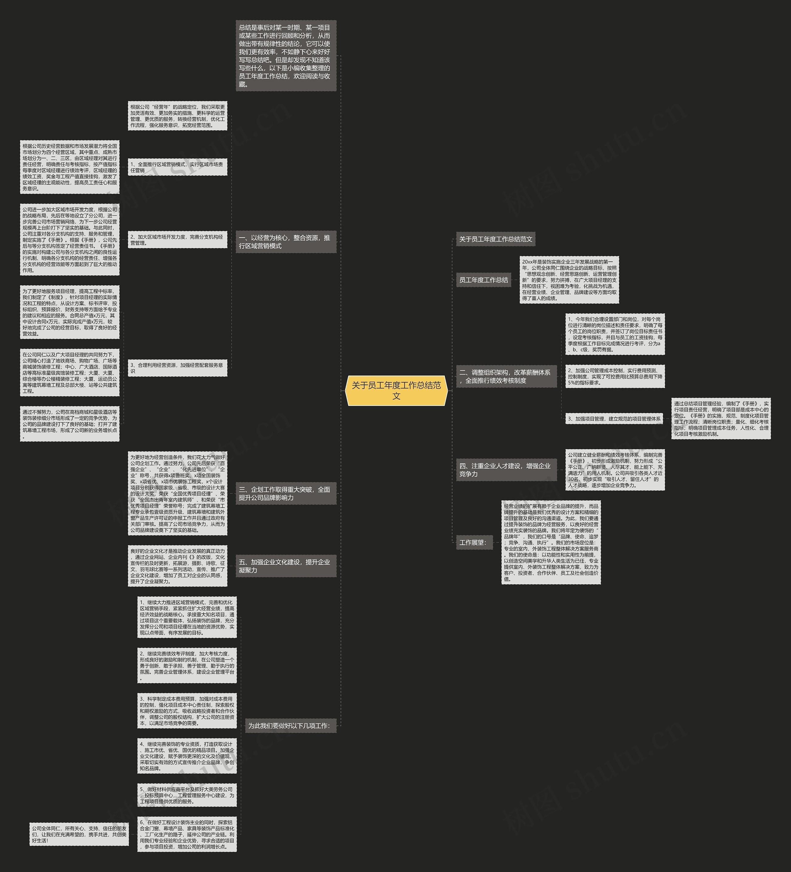 关于员工年度工作总结范文思维导图