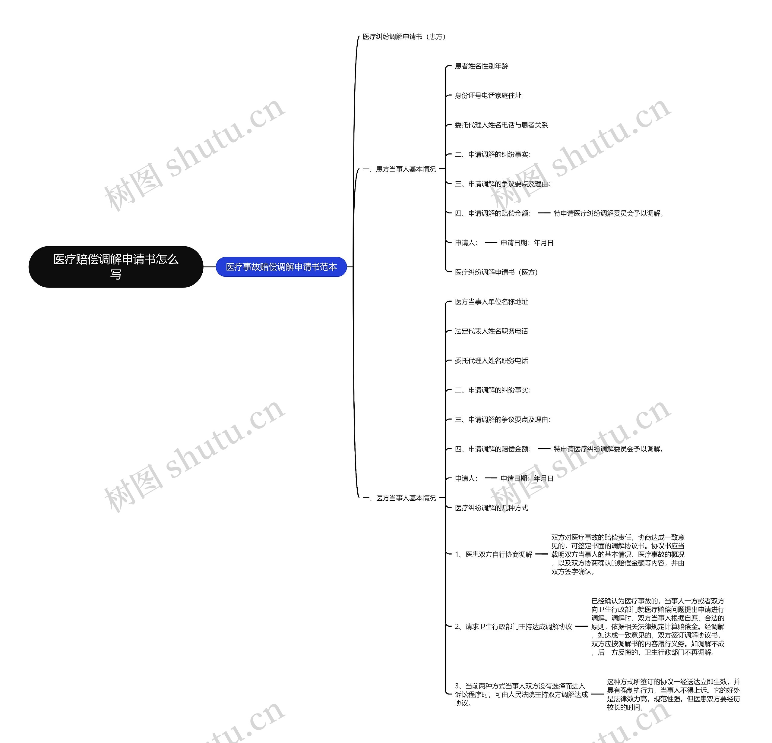 医疗赔偿调解申请书怎么写思维导图