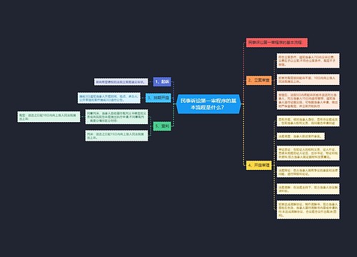 民事诉讼第一审程序的基本流程是什么？