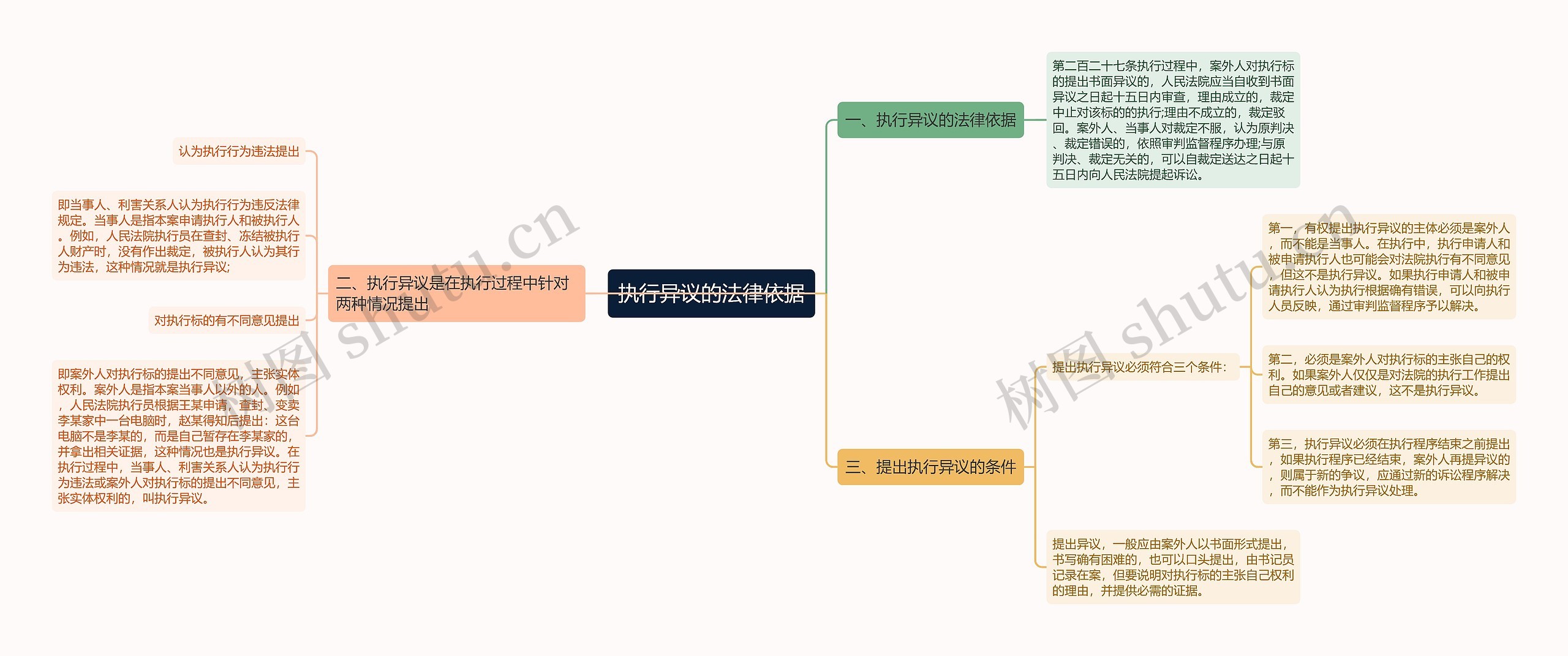 执行异议的法律依据