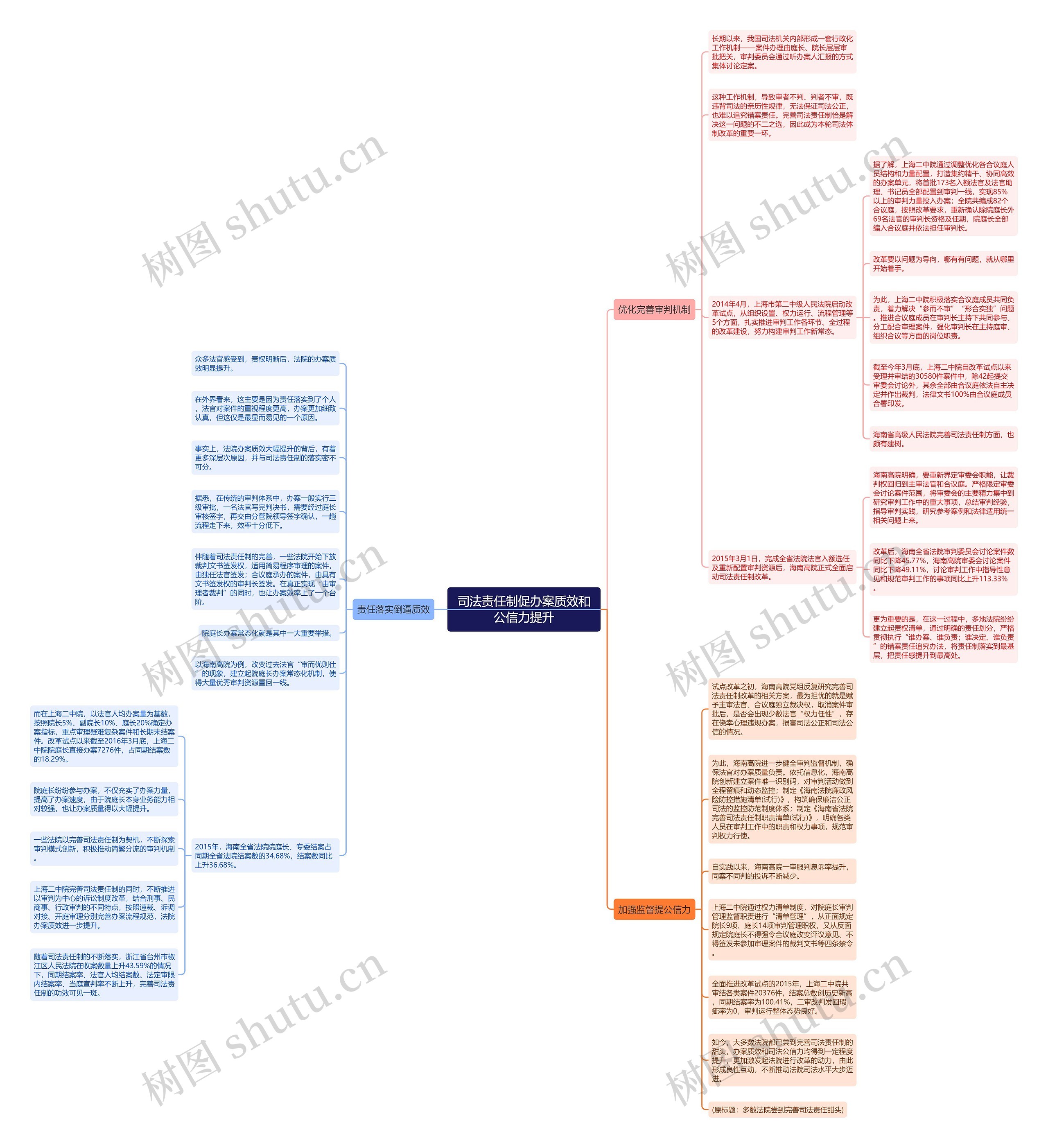 司法责任制促办案质效和公信力提升思维导图