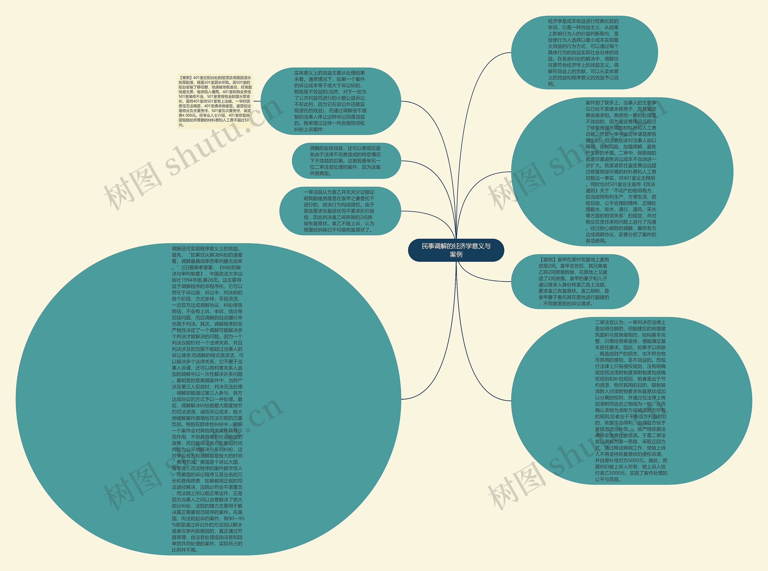 民事调解的经济学意义与案例思维导图