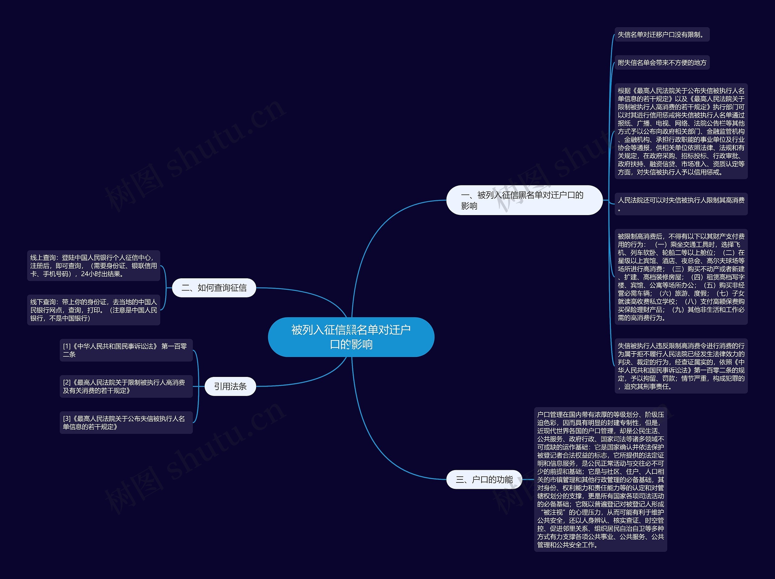 被列入征信黑名单对迁户口的影响思维导图