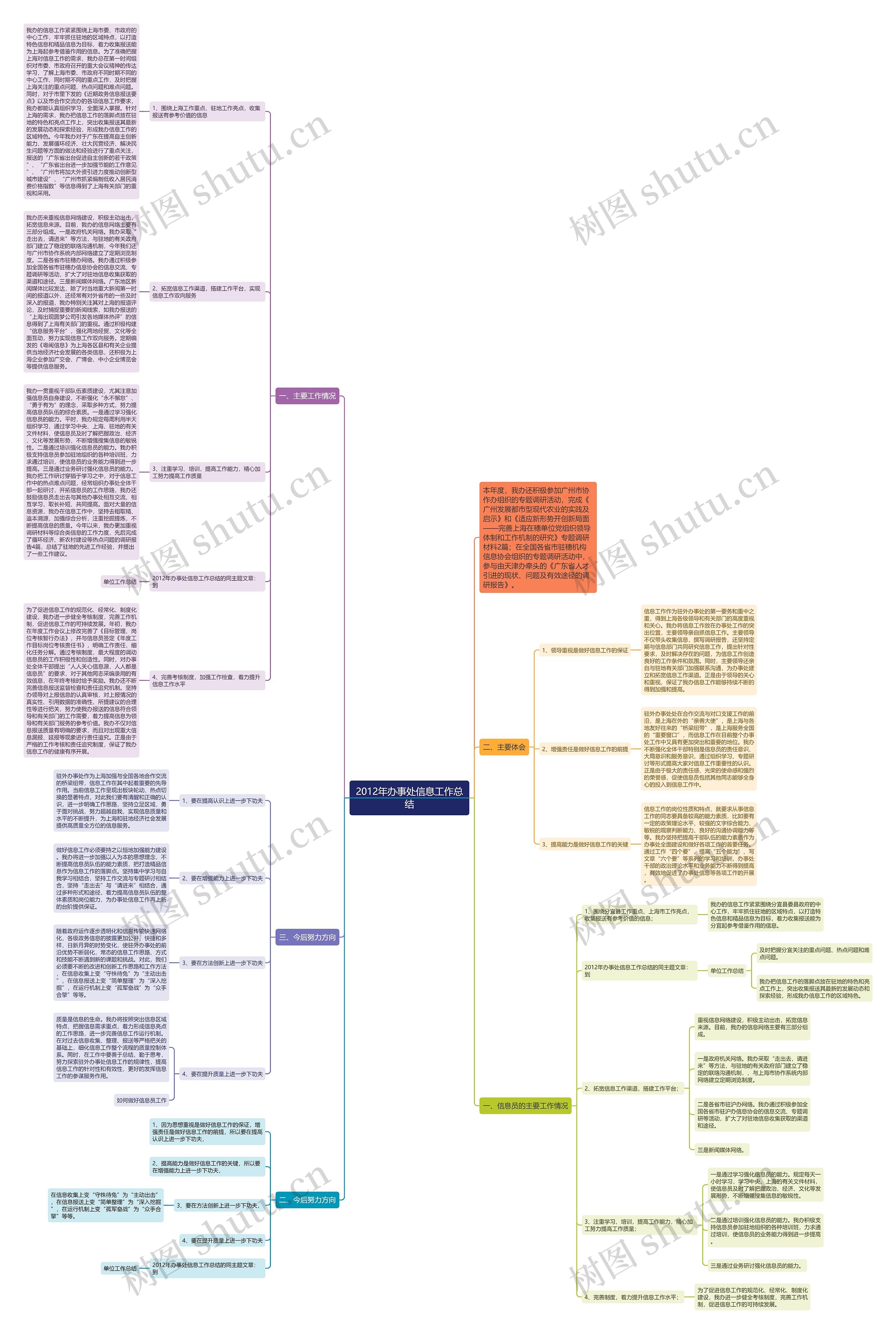 2012年办事处信息工作总结思维导图