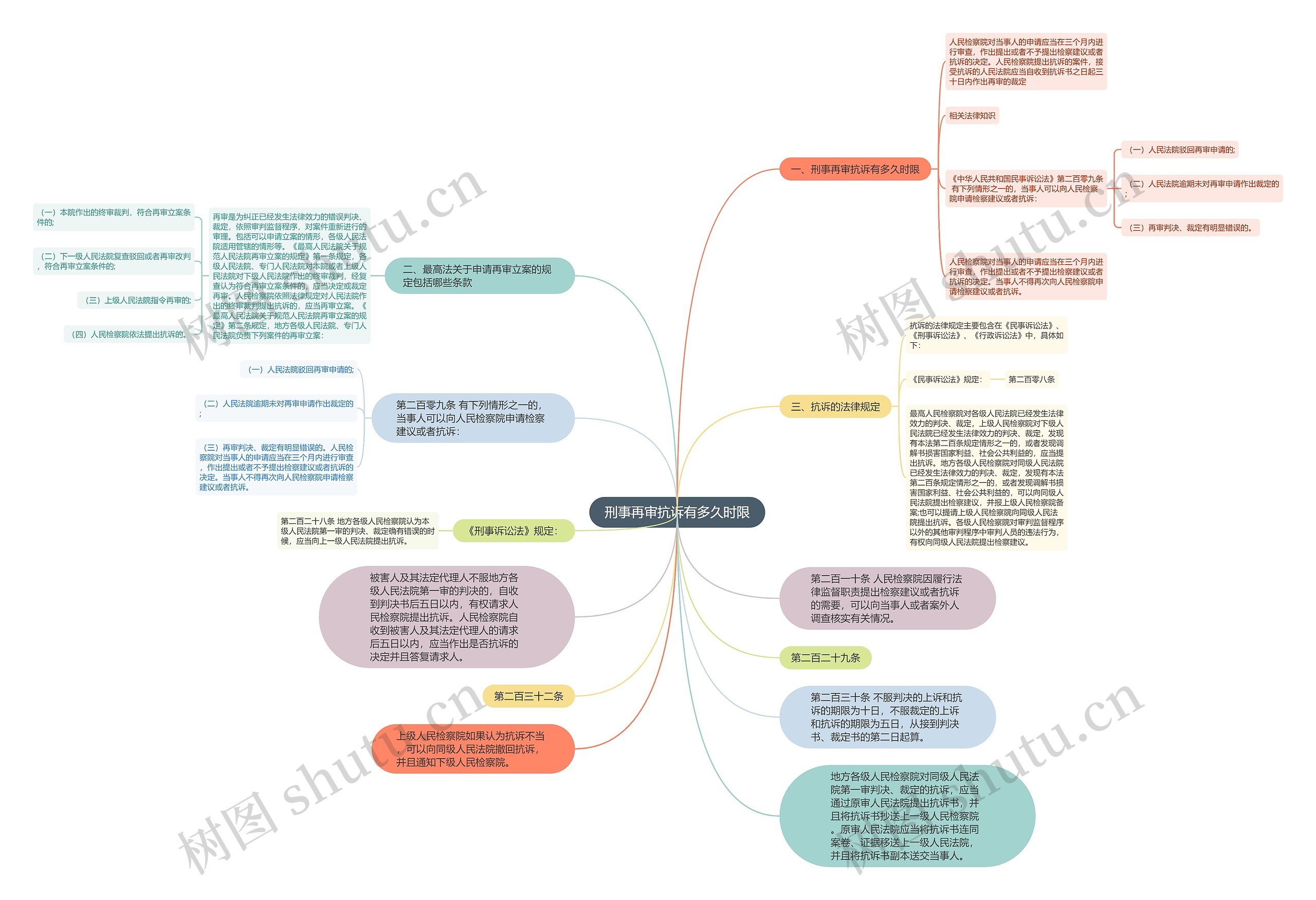 刑事再审抗诉有多久时限思维导图