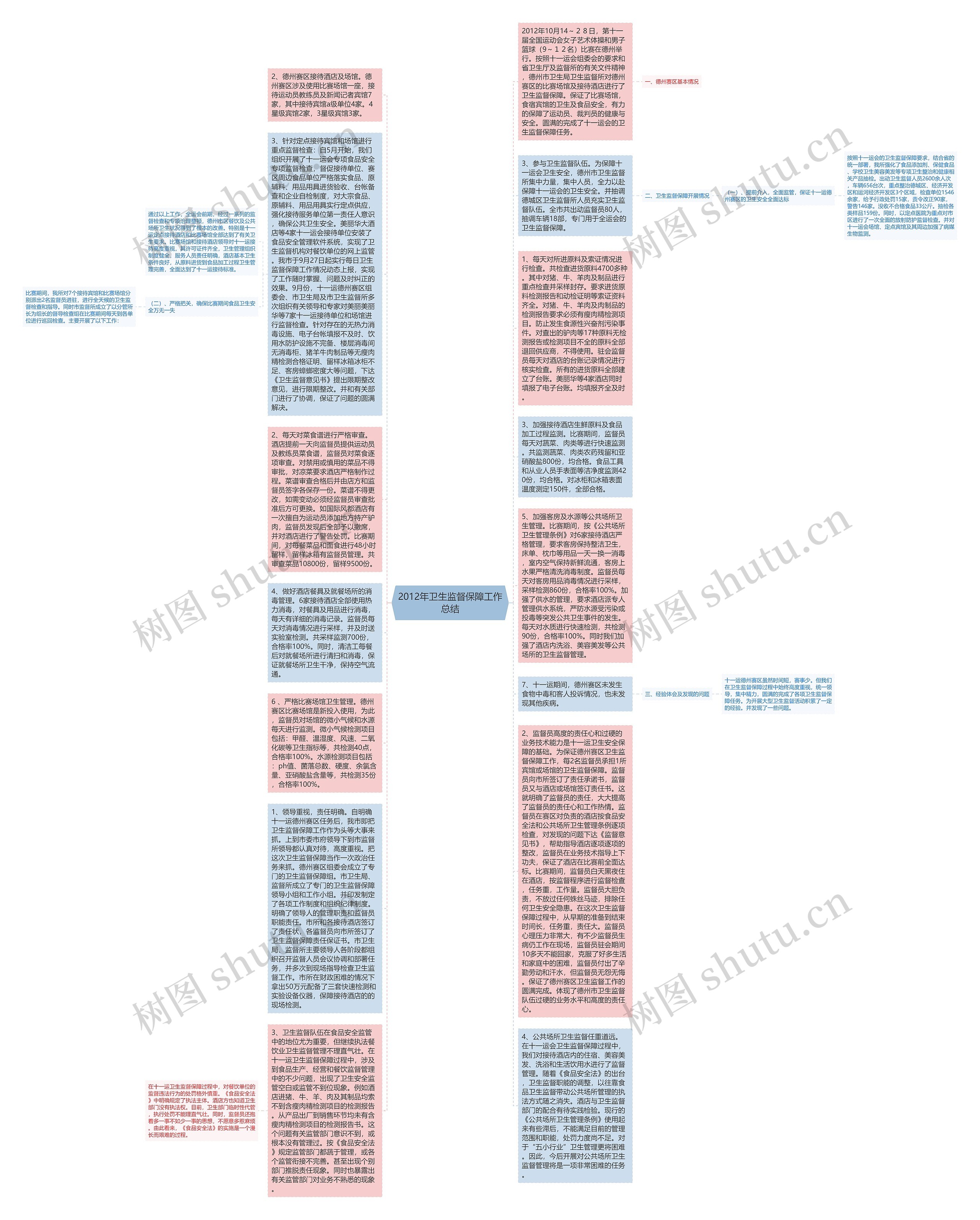 2012年卫生监督保障工作总结思维导图高清图 2012年卫生监督保障工作总结思维导图
