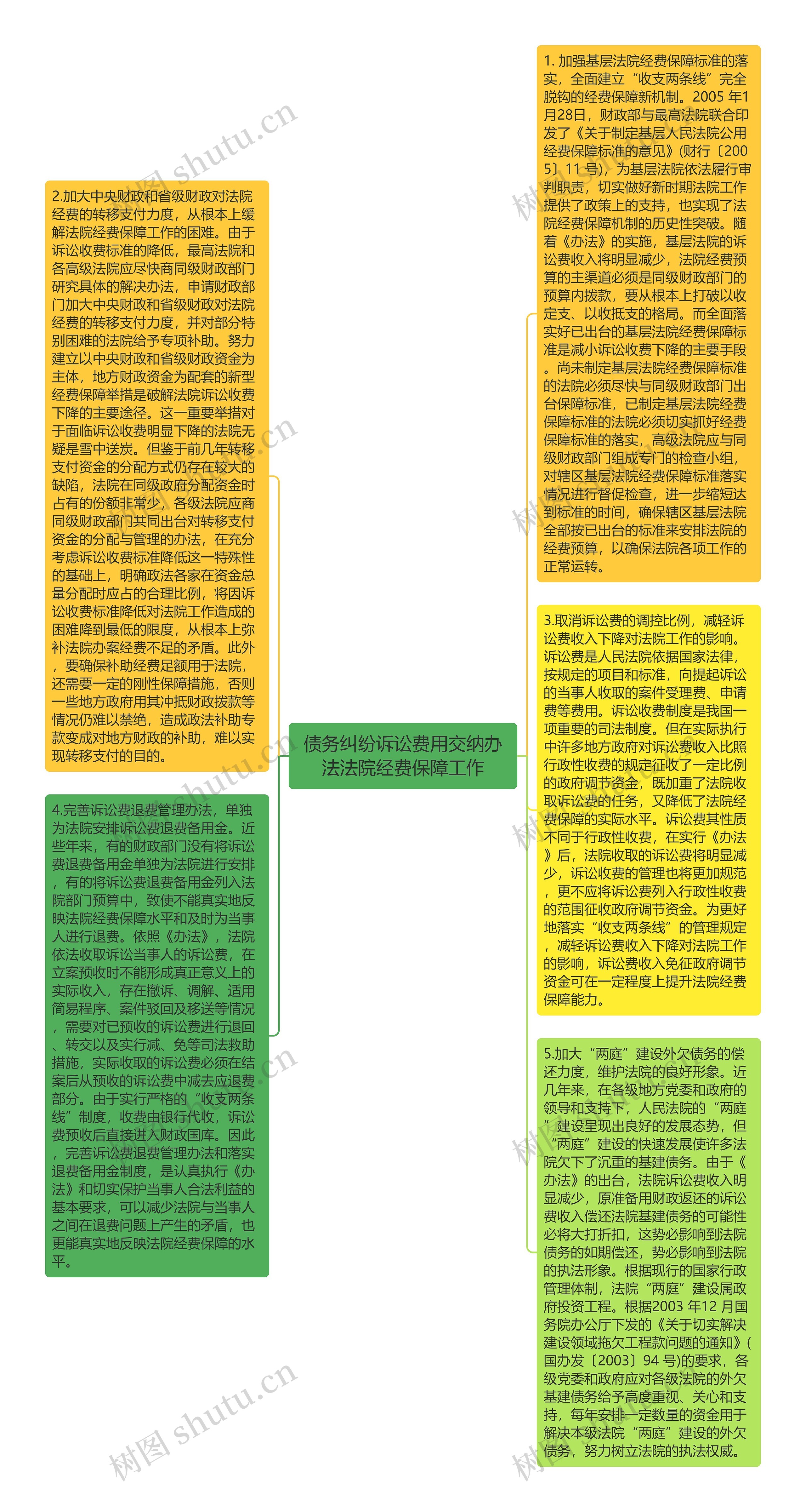 债务纠纷诉讼费用交纳办法法院经费保障工作