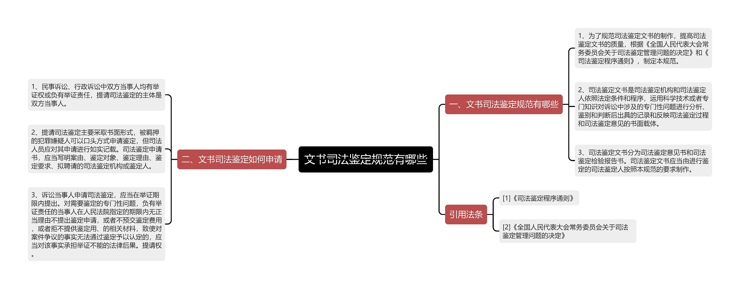 文书司法鉴定规范有哪些思维导图