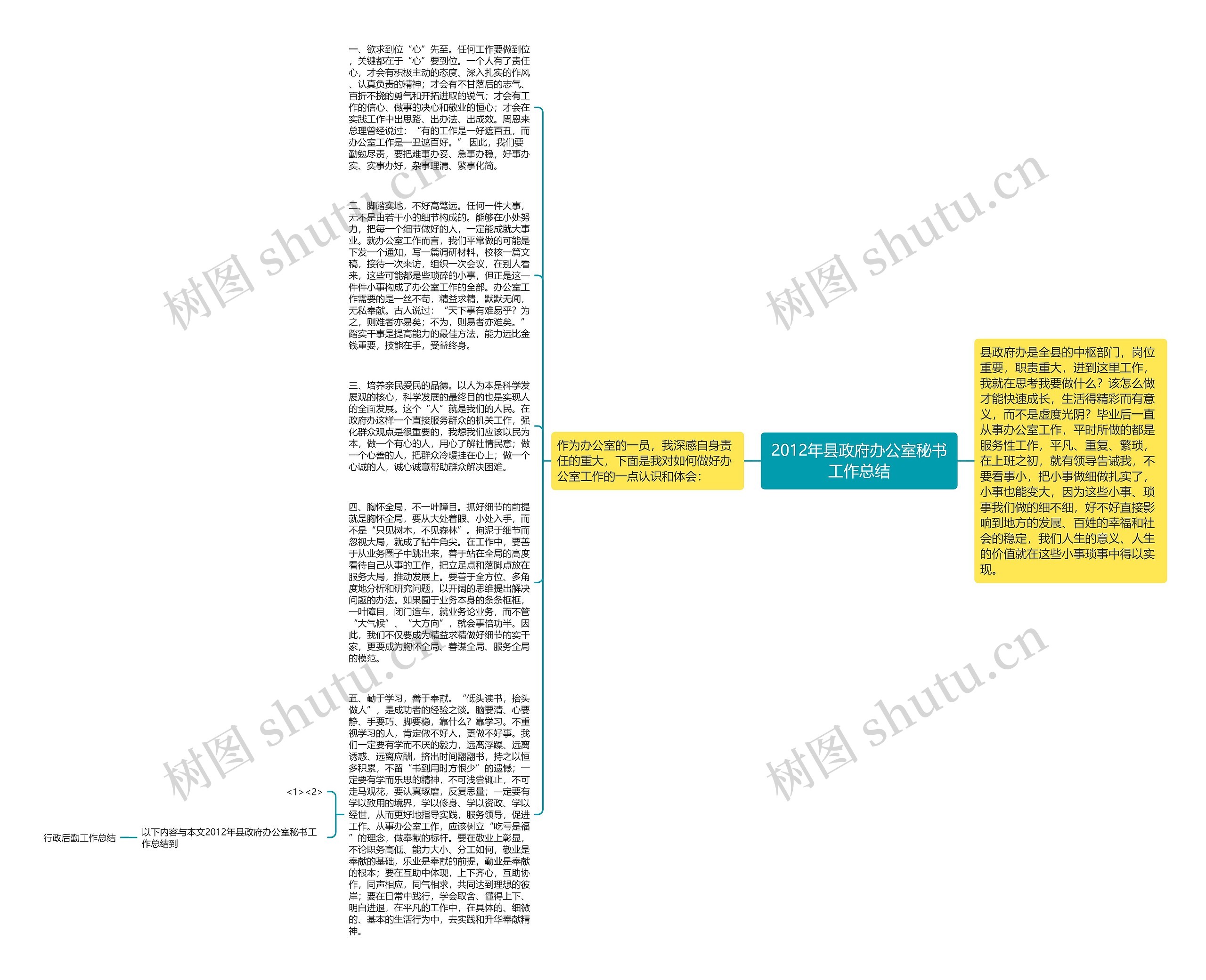 2012年县政府办公室秘书工作总结思维导图