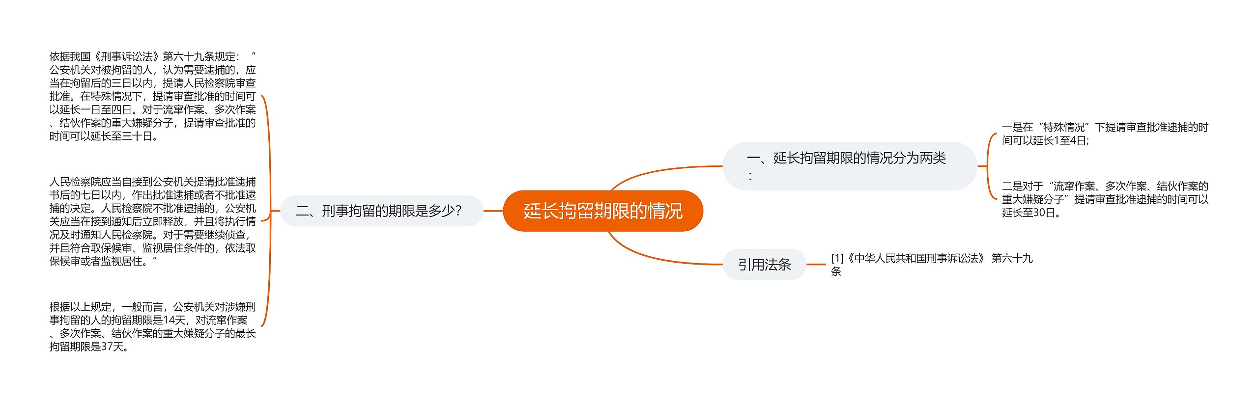 延长拘留期限的情况思维导图