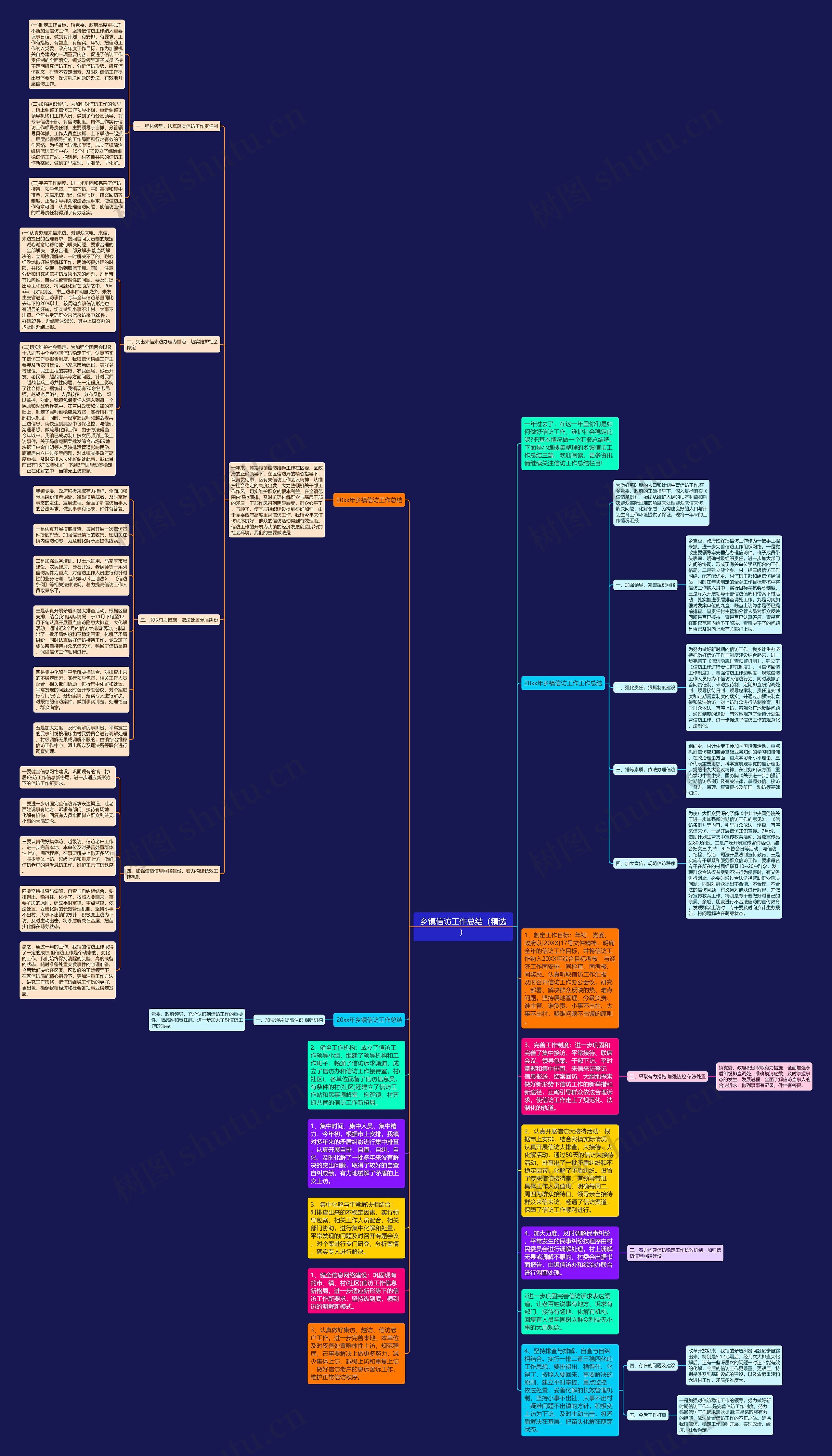 乡镇信访工作总结（精选）思维导图
