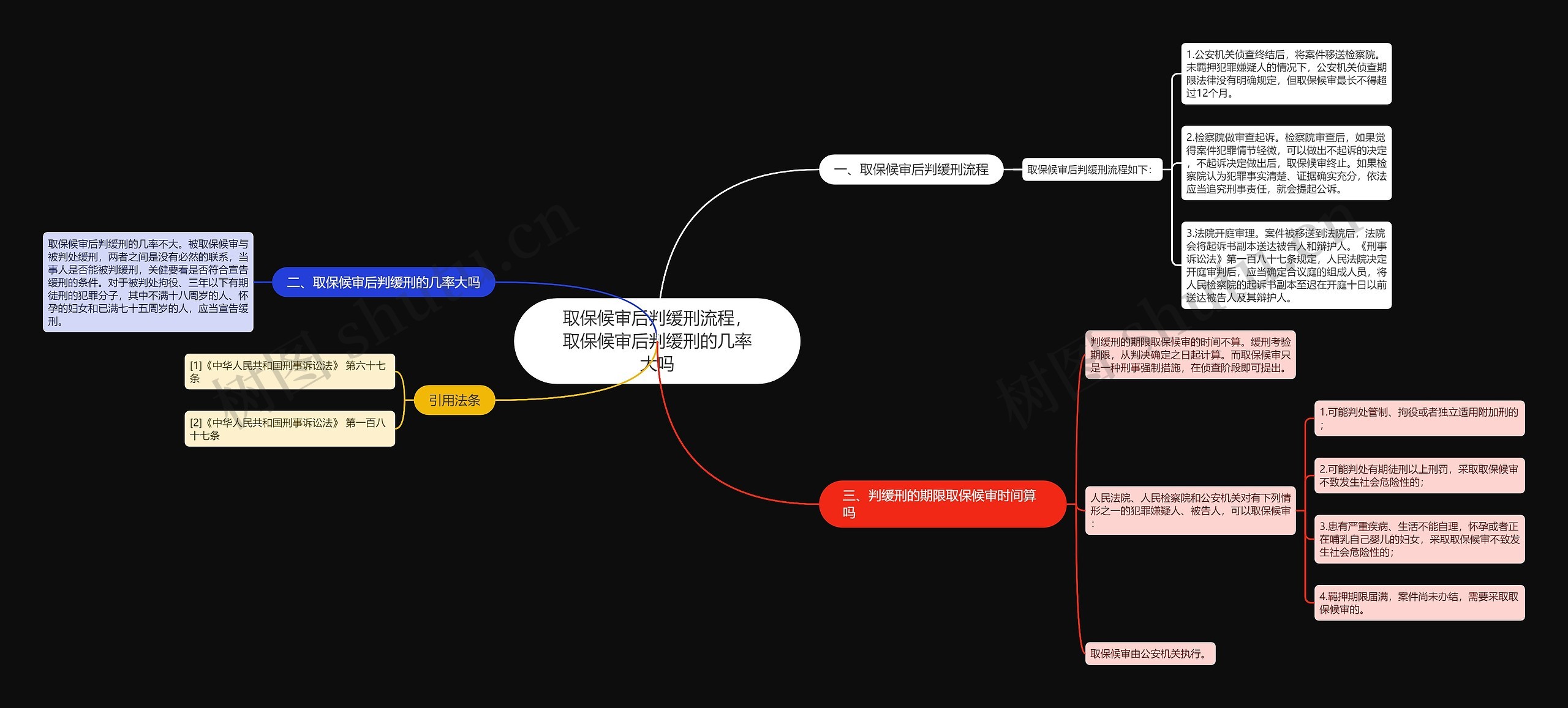 取保候审后判缓刑流程，取保候审后判缓刑的几率大吗思维导图