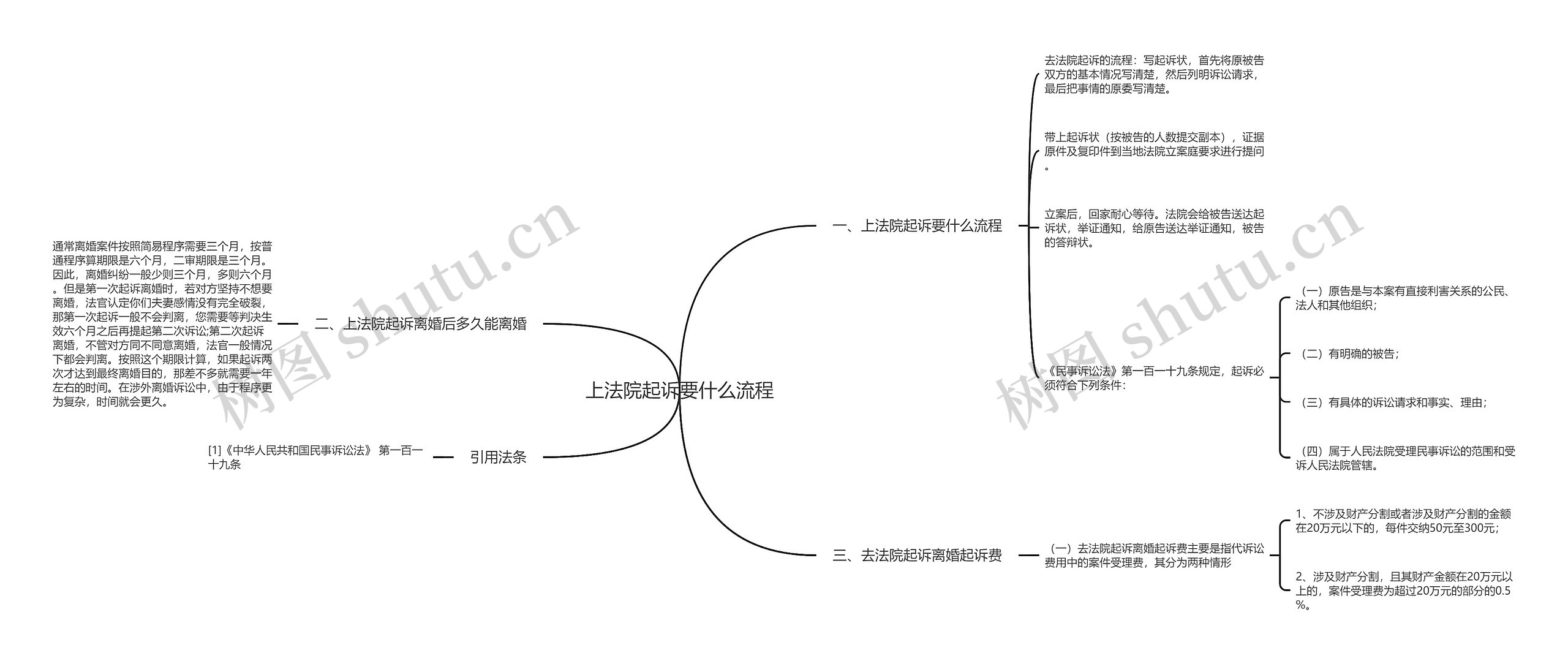 上法院起诉要什么流程思维导图