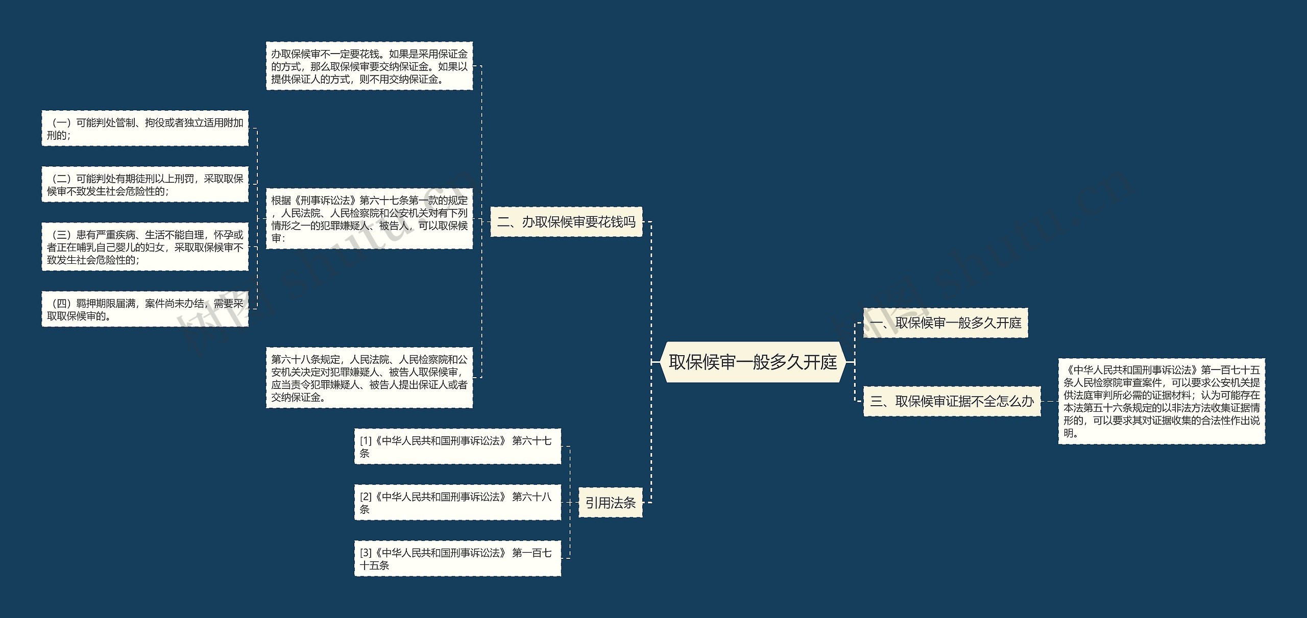 取保候审一般多久开庭思维导图