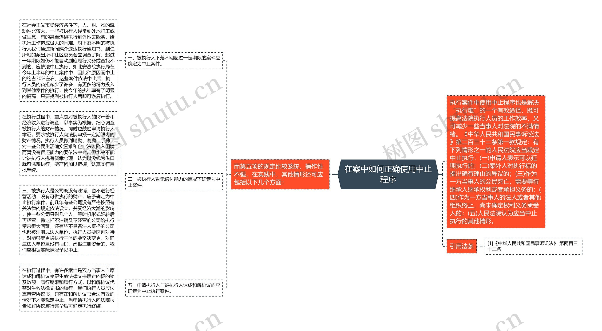 在案中如何正确使用中止程序思维导图