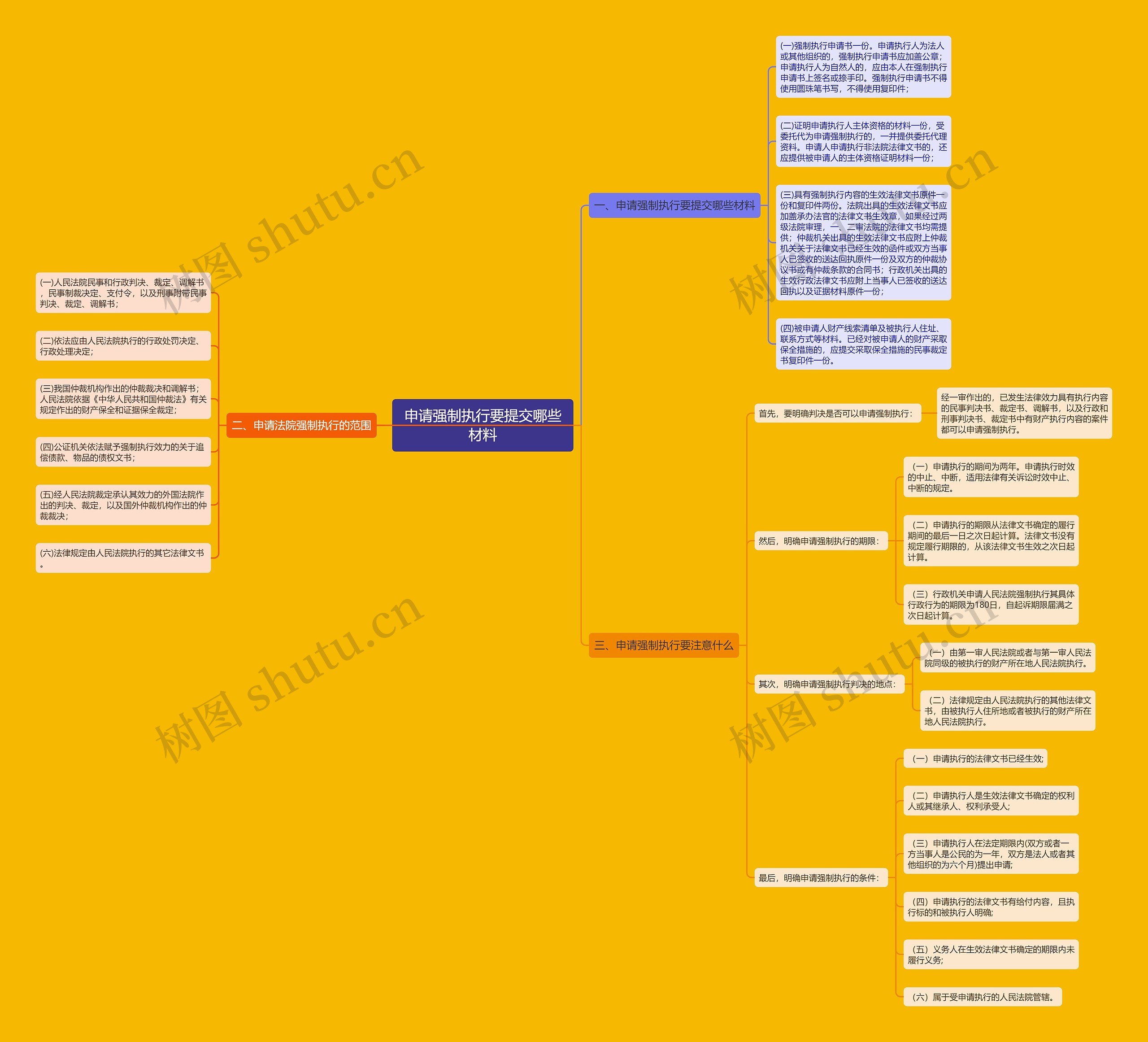 申请强制执行要提交哪些材料思维导图