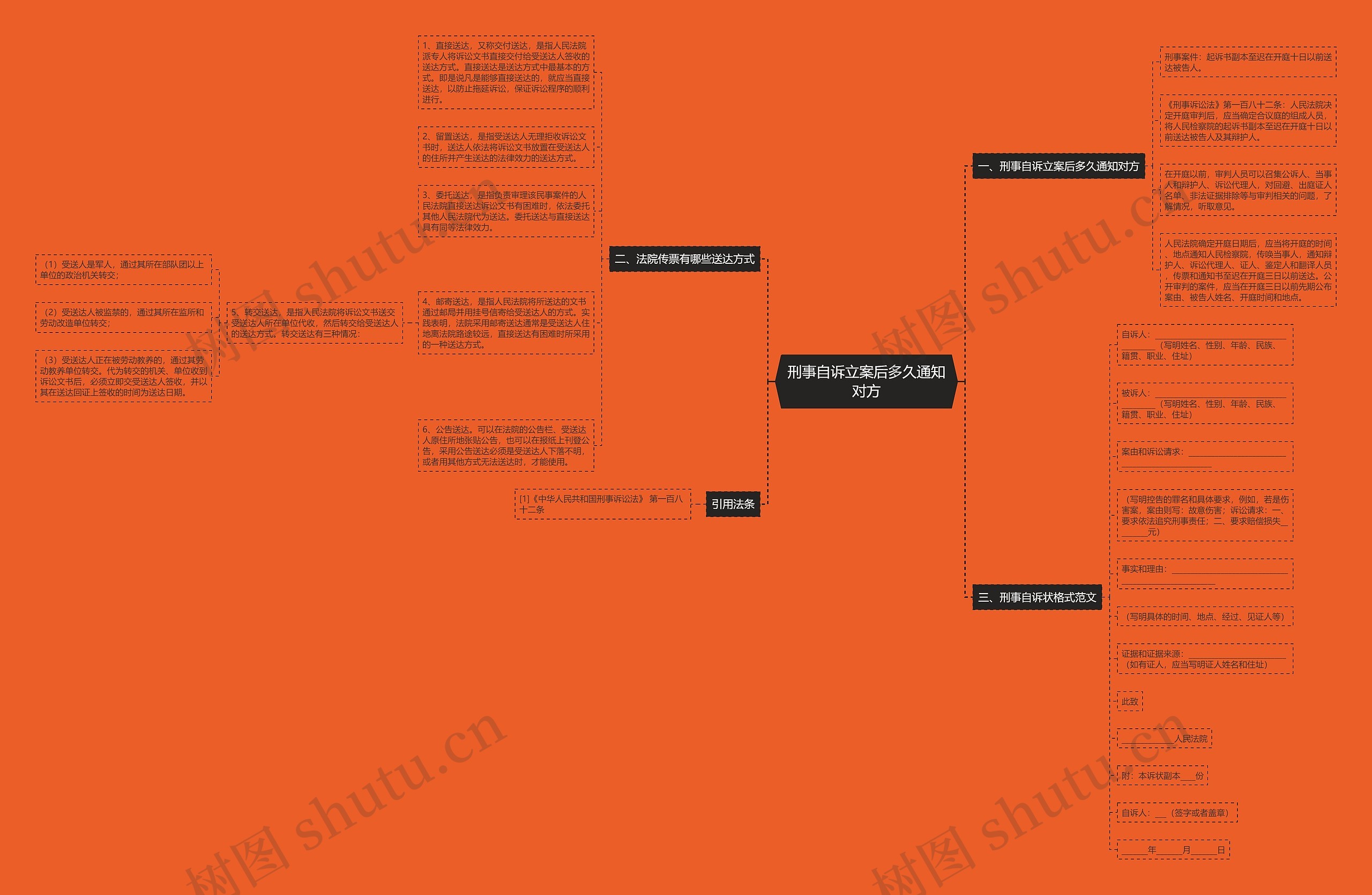 刑事自诉立案后多久通知对方思维导图