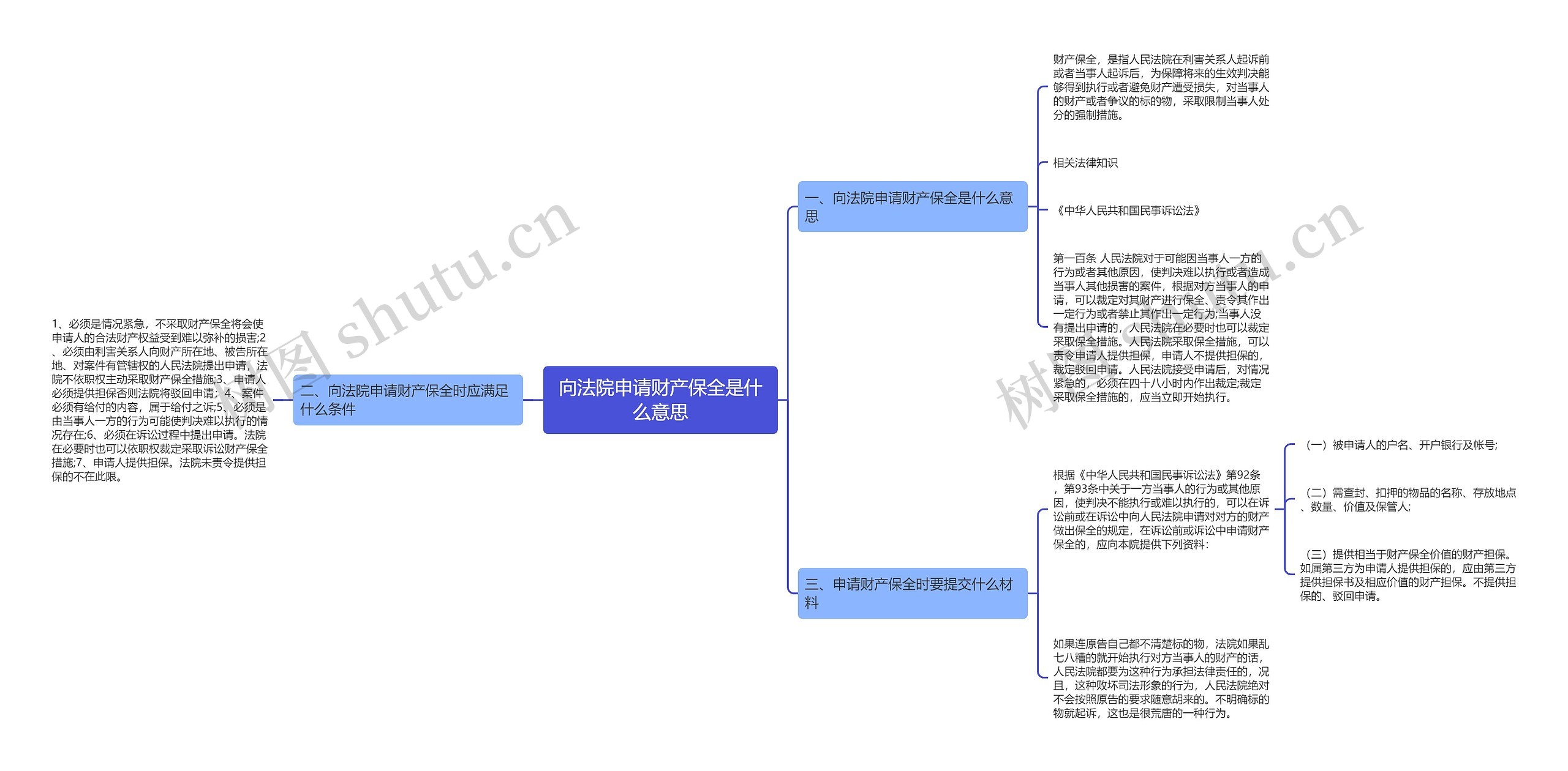 向法院申请财产保全是什么意思思维导图