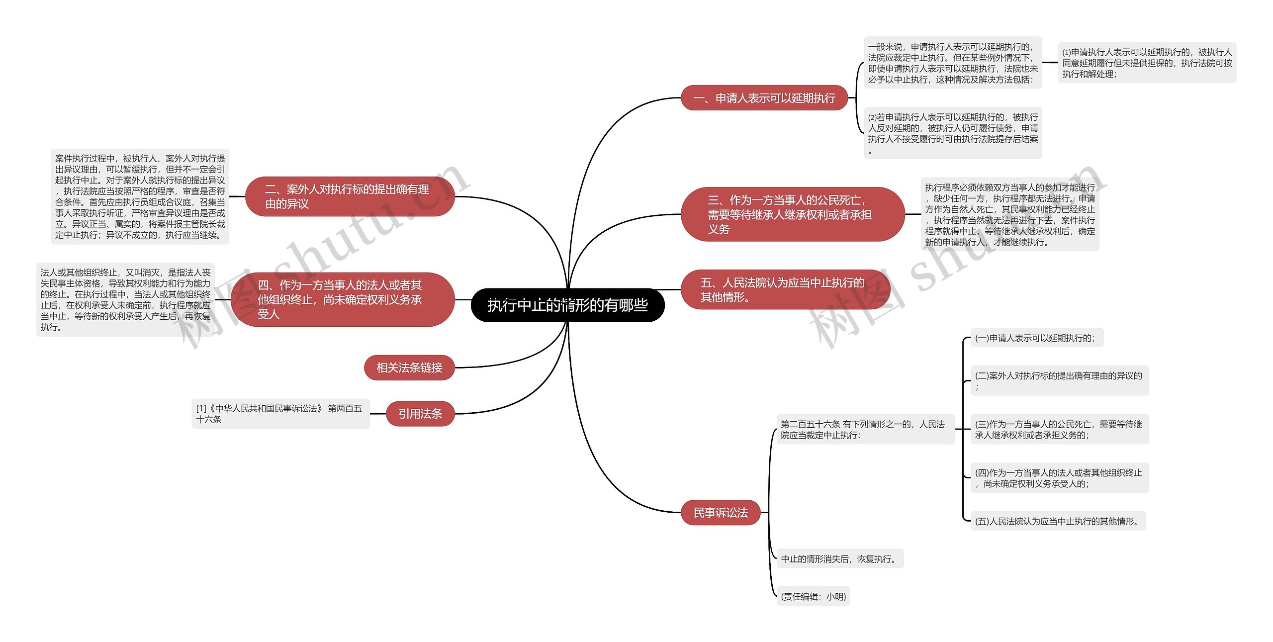 执行中止的情形的有哪些思维导图