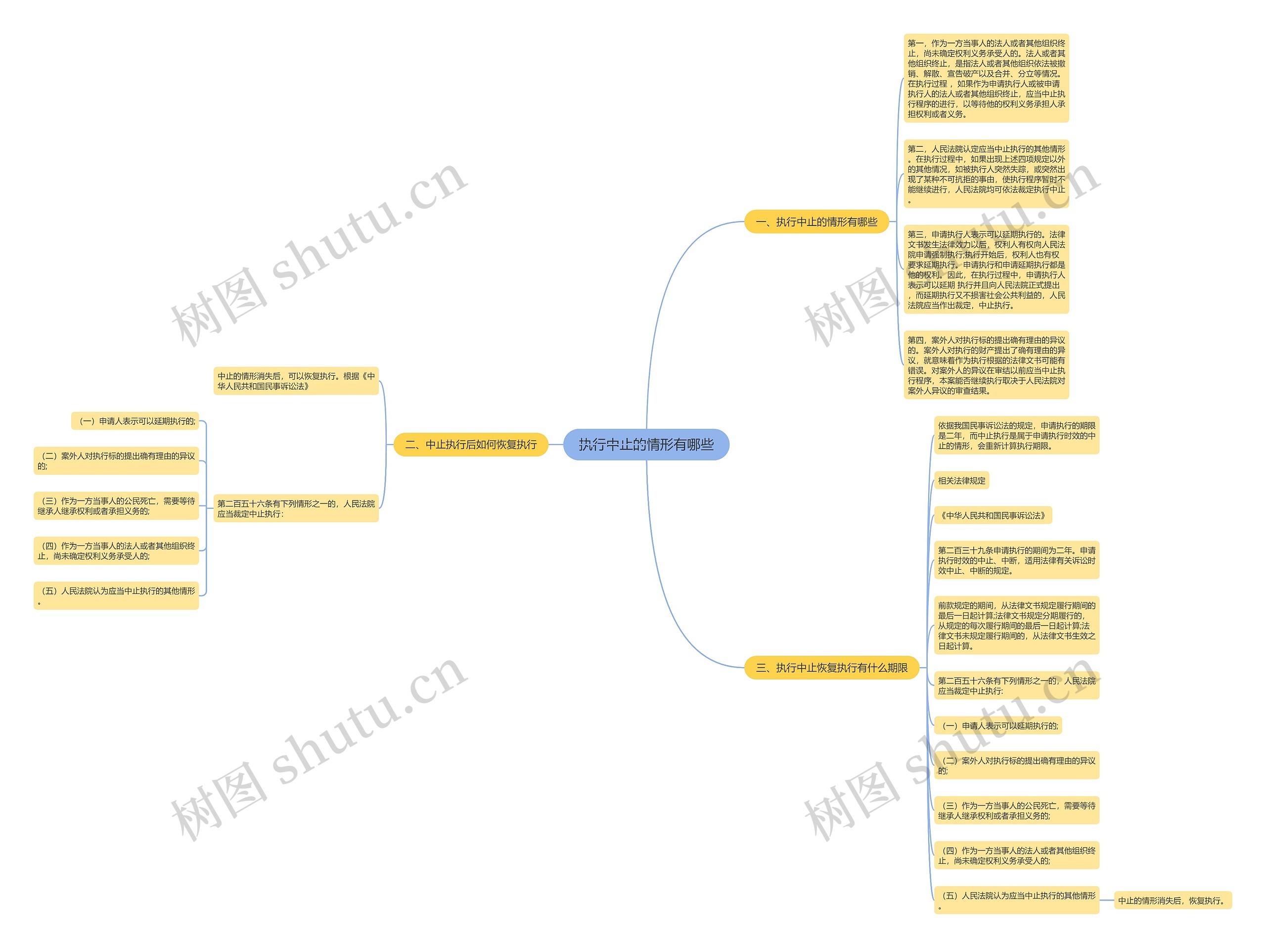 执行中止的情形有哪些思维导图