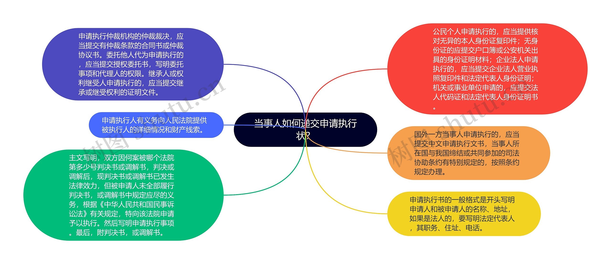 当事人如何递交申请执行状？思维导图