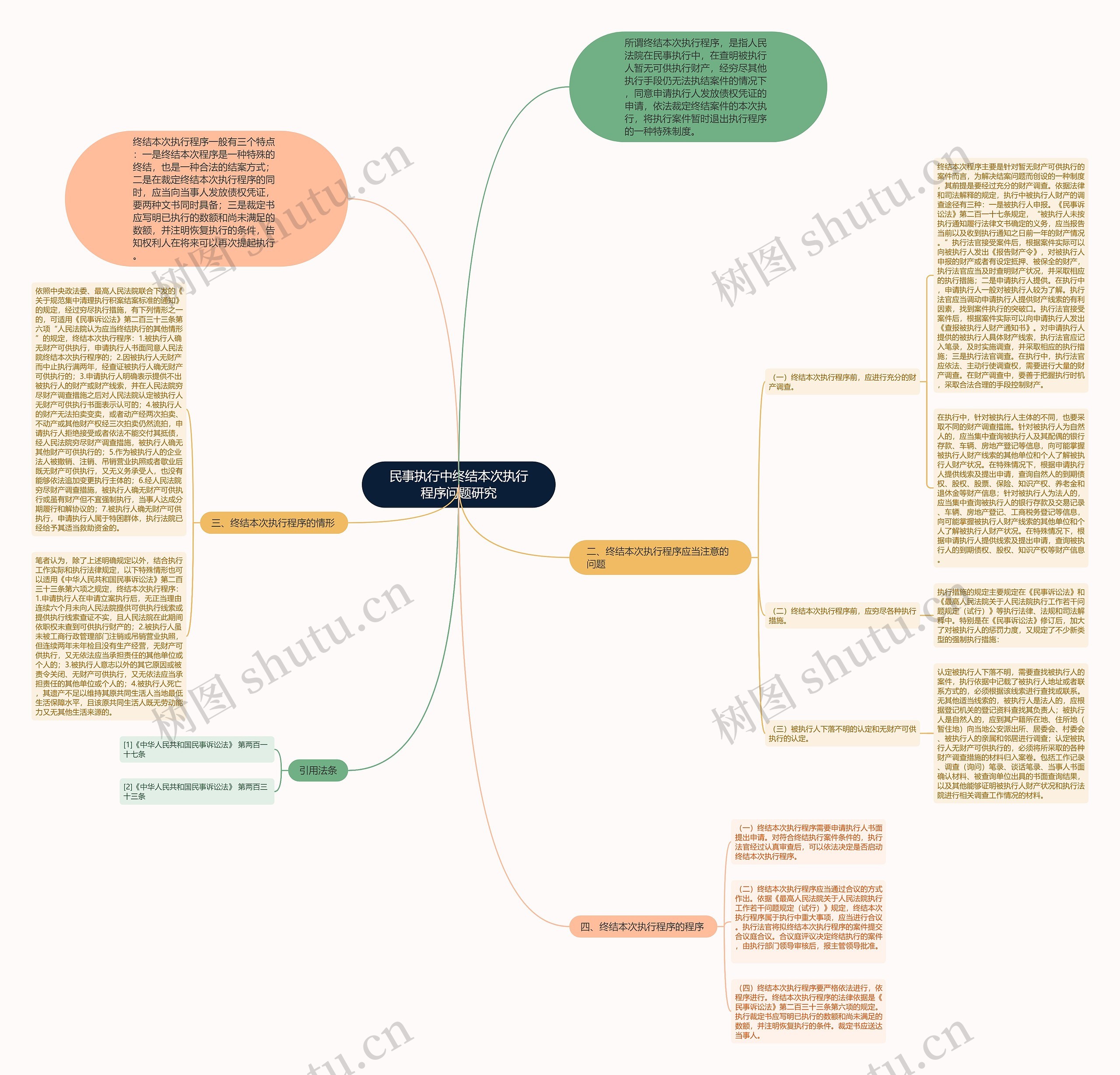民事执行中终结本次执行程序问题研究思维导图