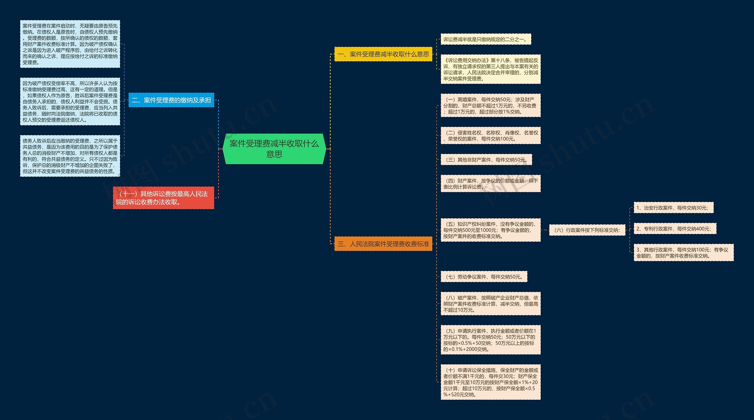 案件受理费减半收取什么意思思维导图