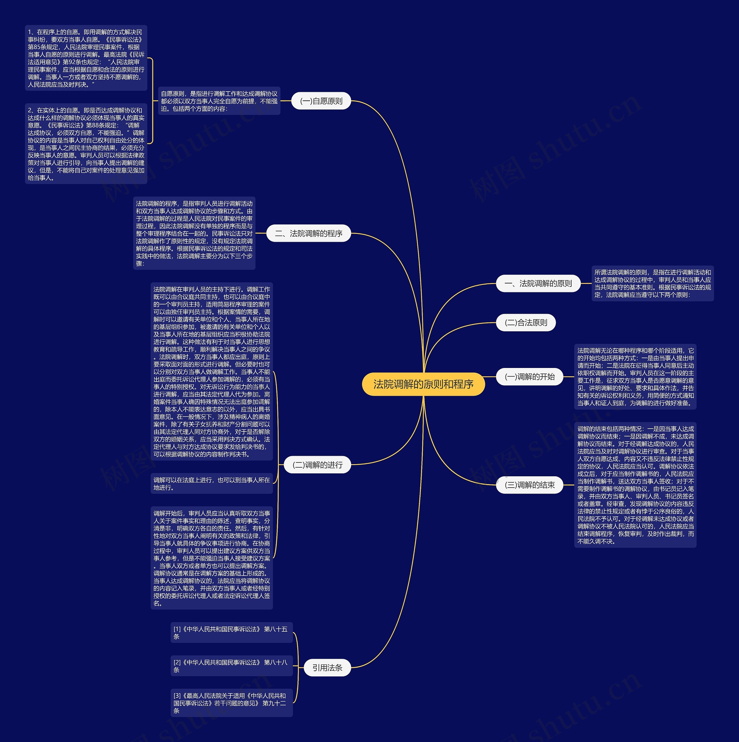 法院调解的原则和程序思维导图高清图 法院调解的原则和程序思维导图