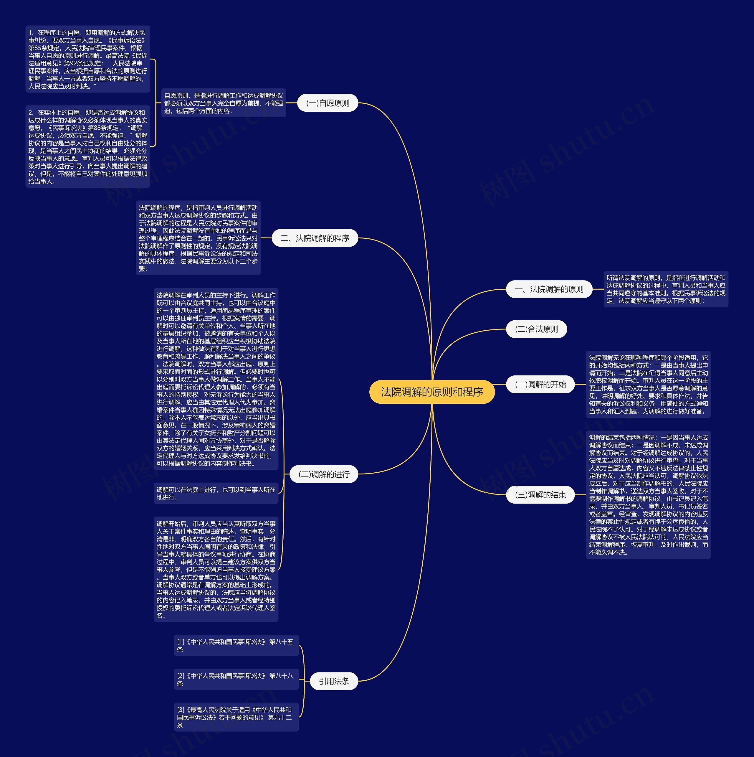 法院调解的原则和程序思维导图