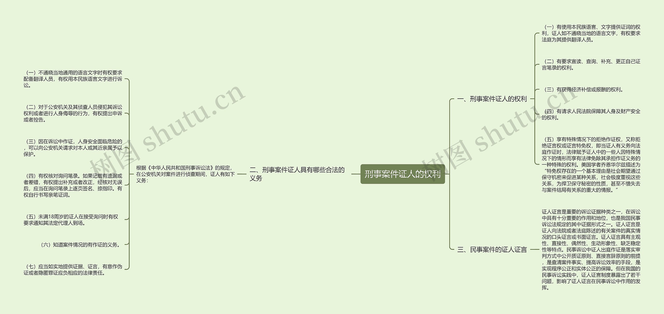 刑事案件证人的权利思维导图