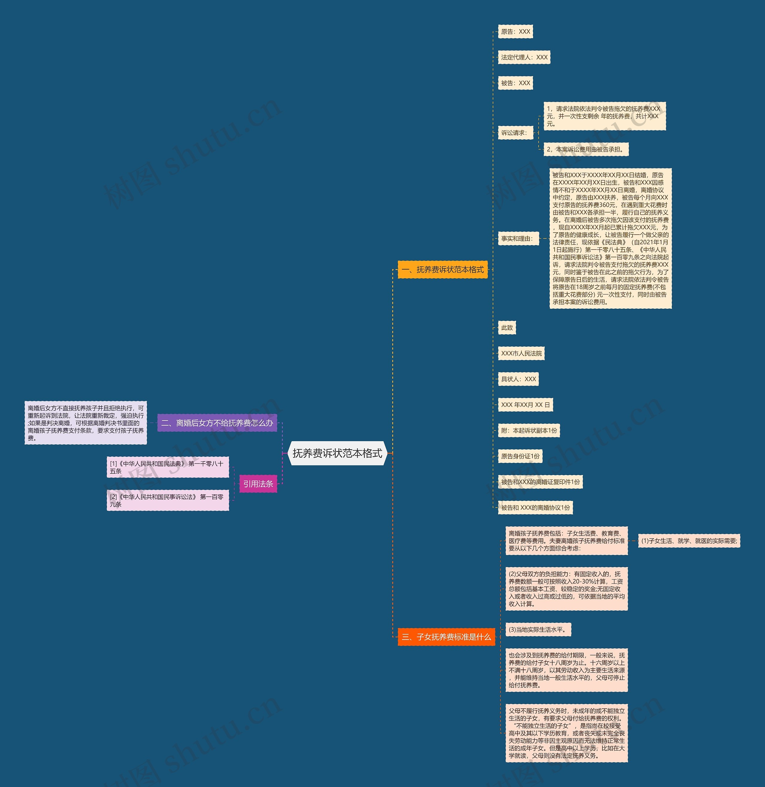 抚养费诉状范本格式思维导图
