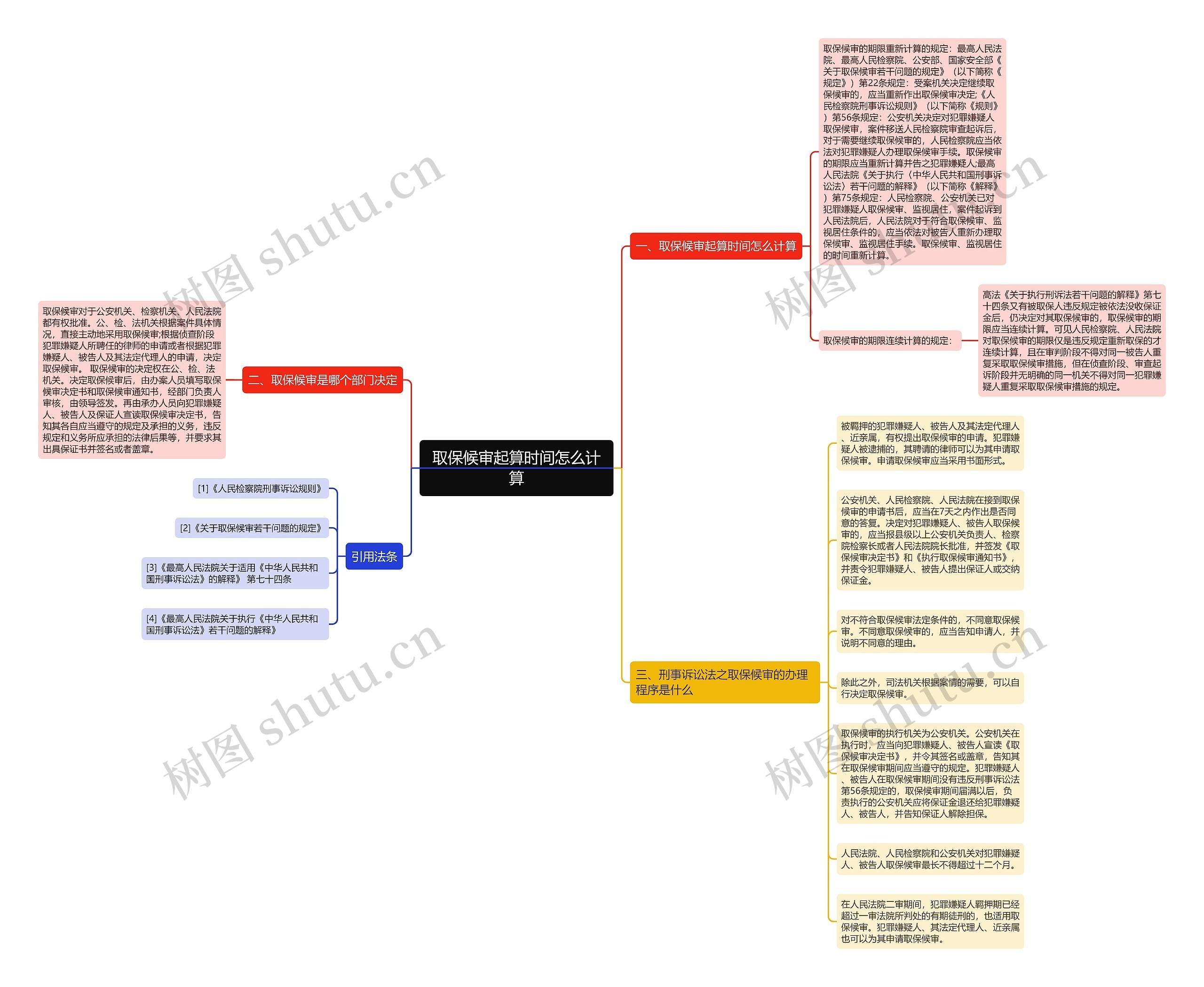 取保候审起算时间怎么计算思维导图