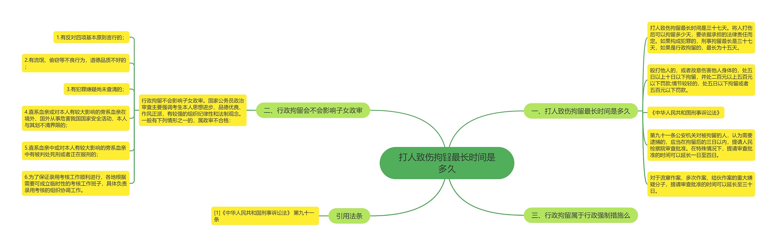 打人致伤拘留最长时间是多久思维导图