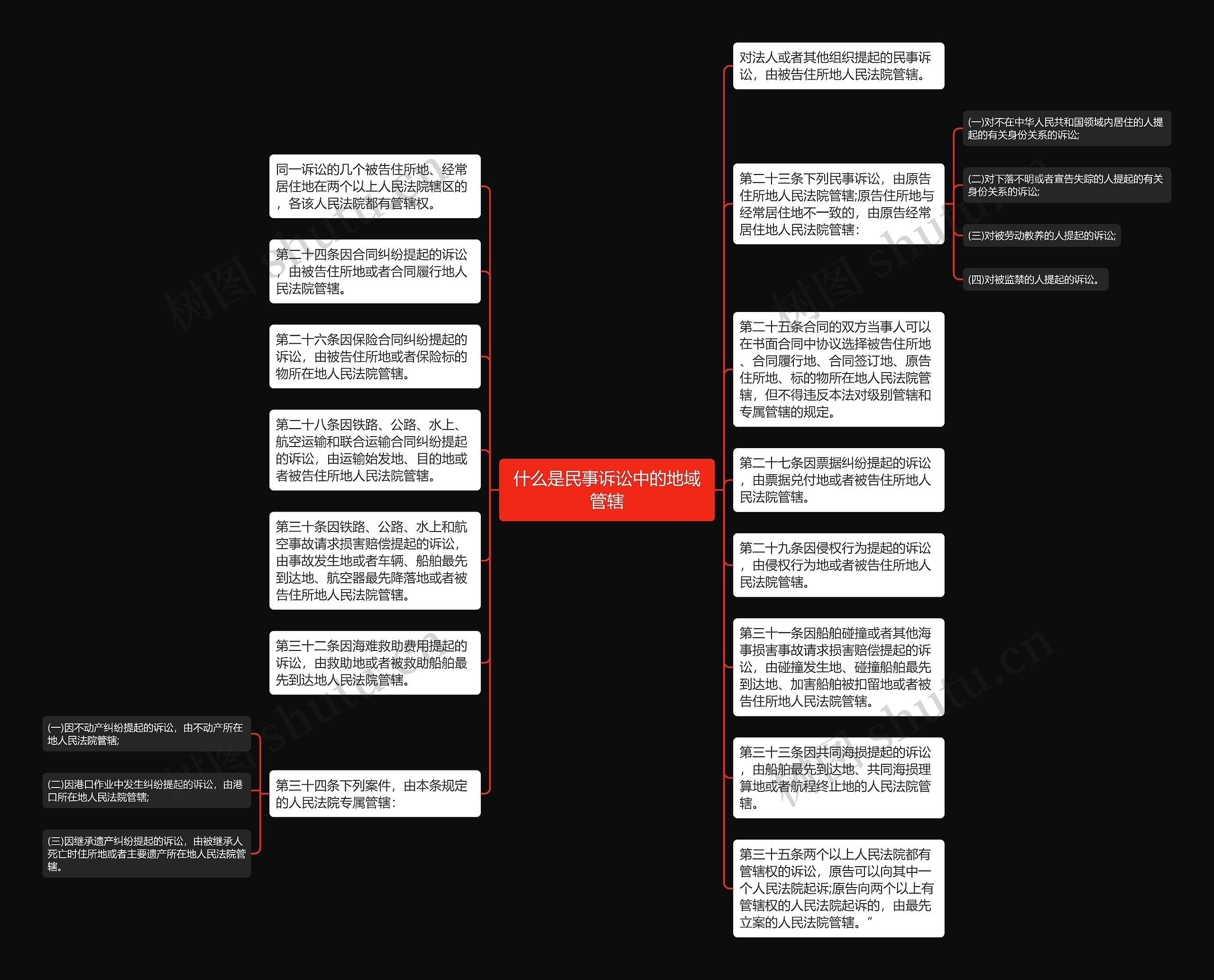 什么是民事诉讼中的地域管辖思维导图