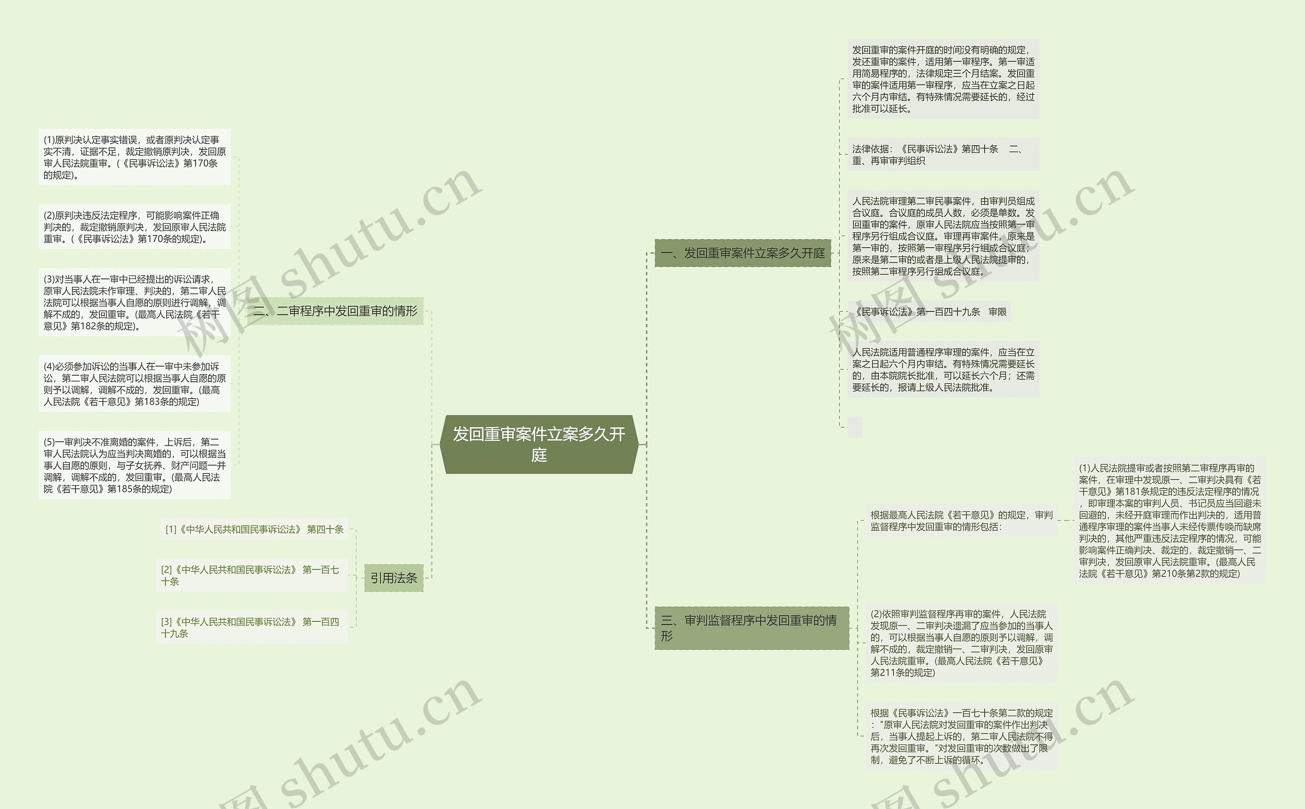 发回重审案件立案多久开庭思维导图