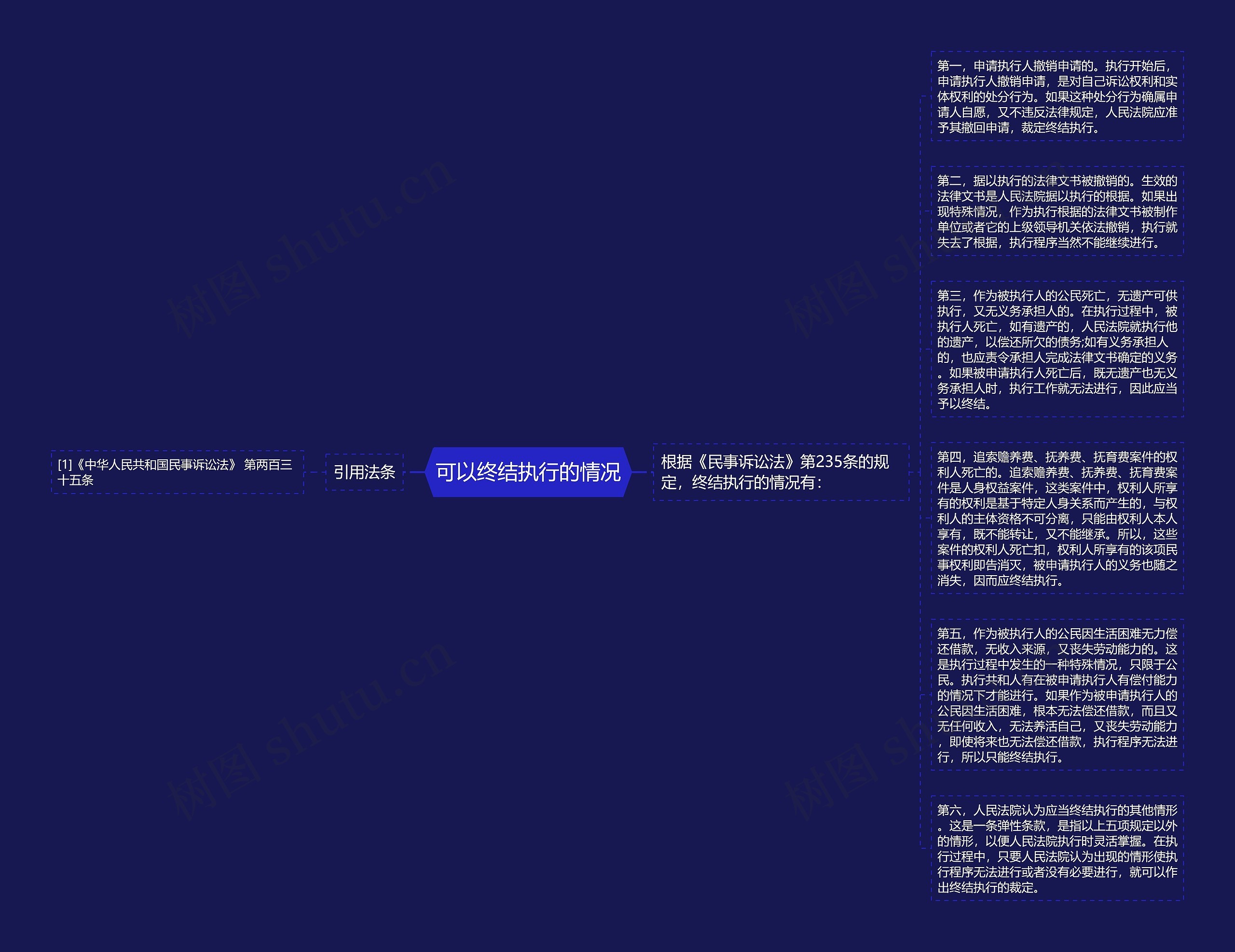 可以终结执行的情况思维导图