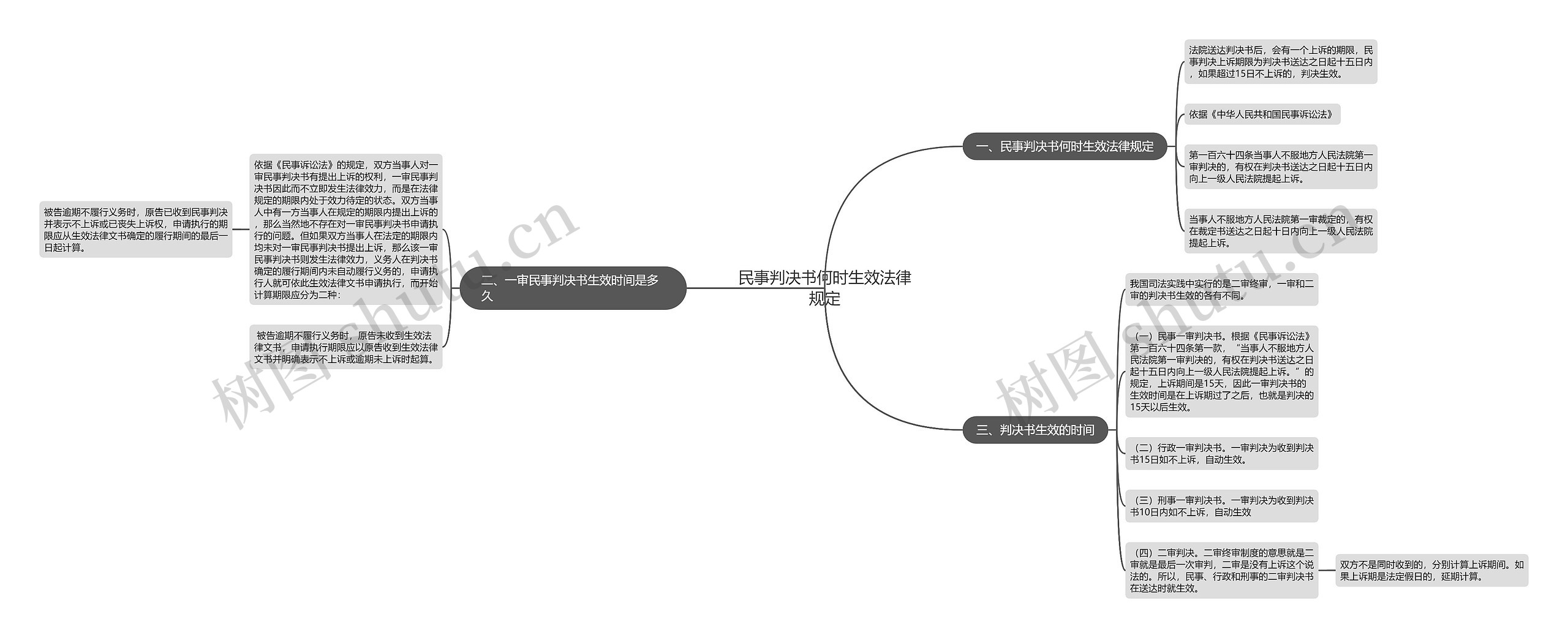 民事判决书何时生效法律规定思维导图