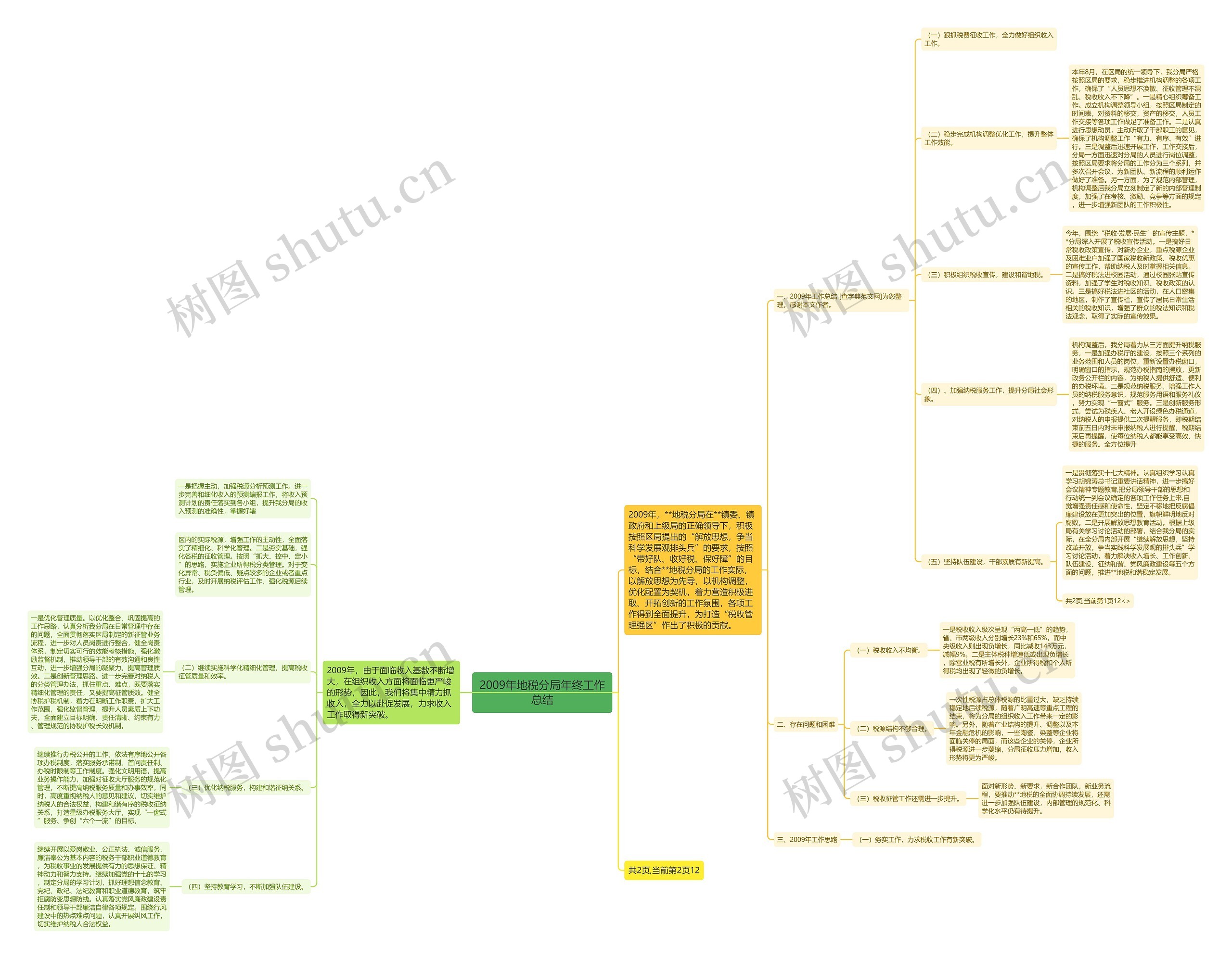 2009年地税分局年终工作总结思维导图