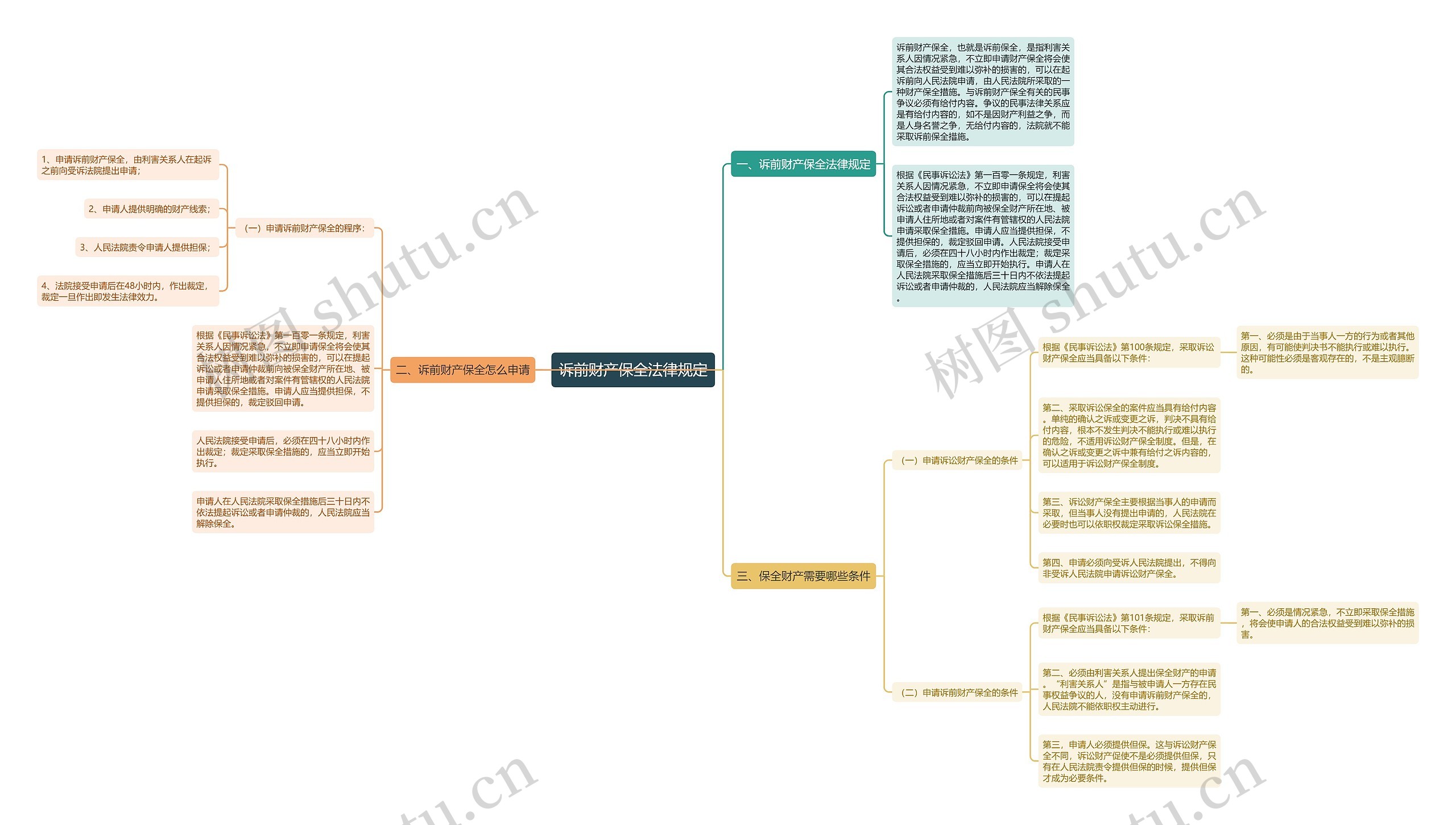 诉前财产保全法律规定思维导图