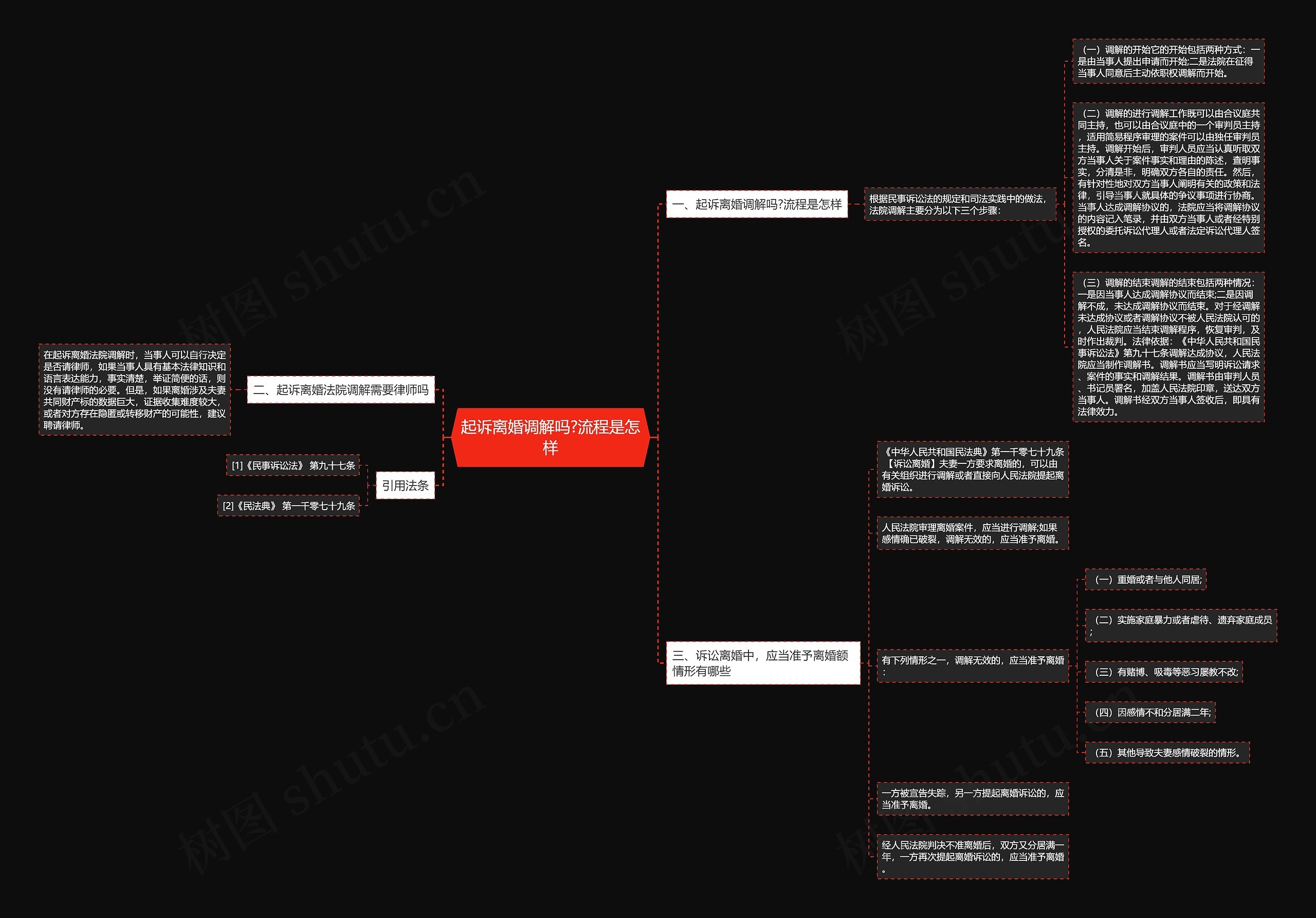 起诉离婚调解吗?流程是怎样思维导图