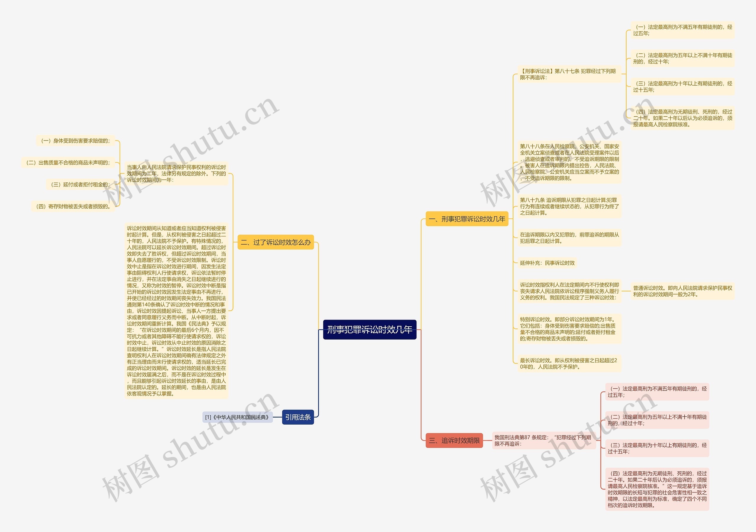 刑事犯罪诉讼时效几年思维导图