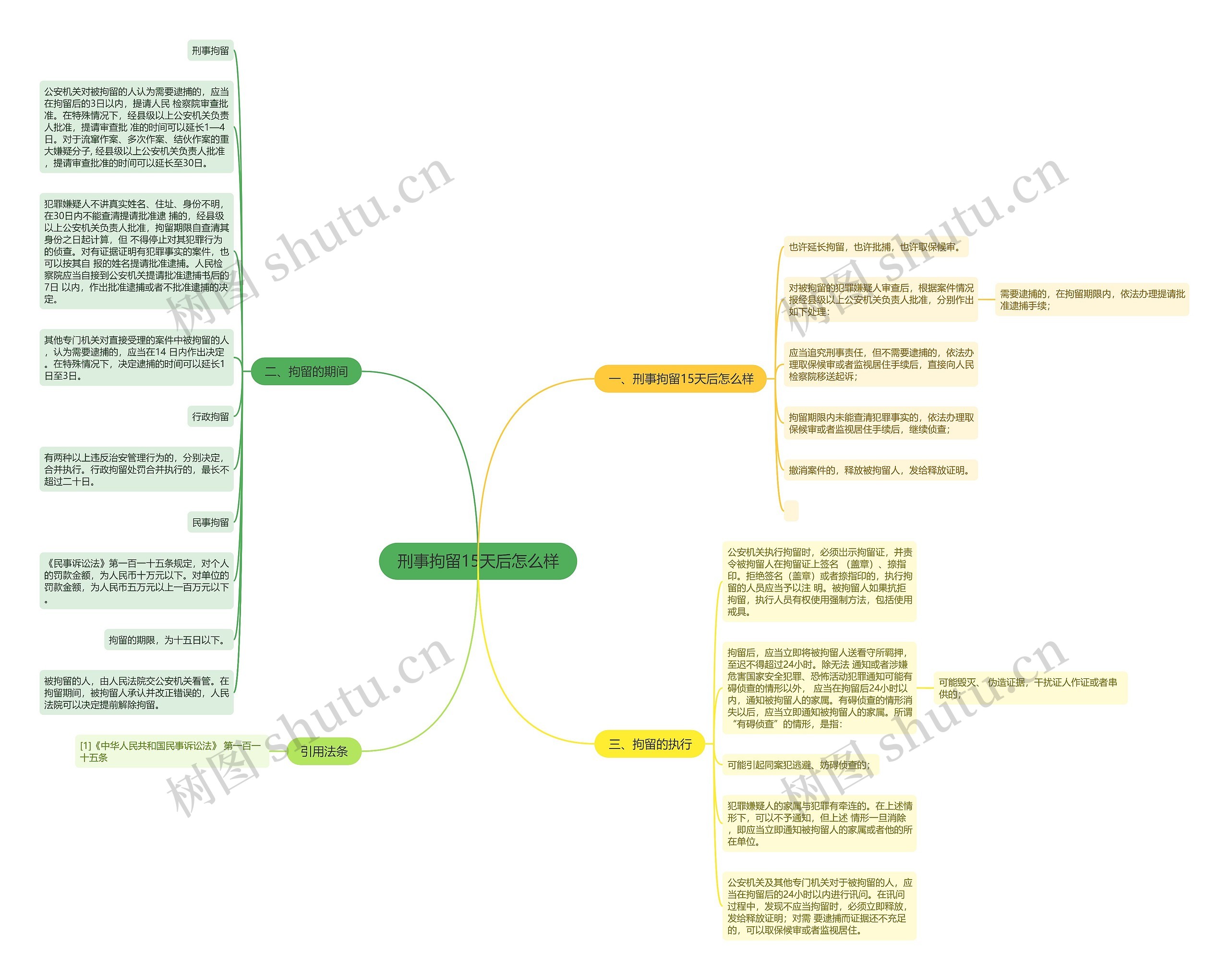刑事拘留15天后怎么样思维导图