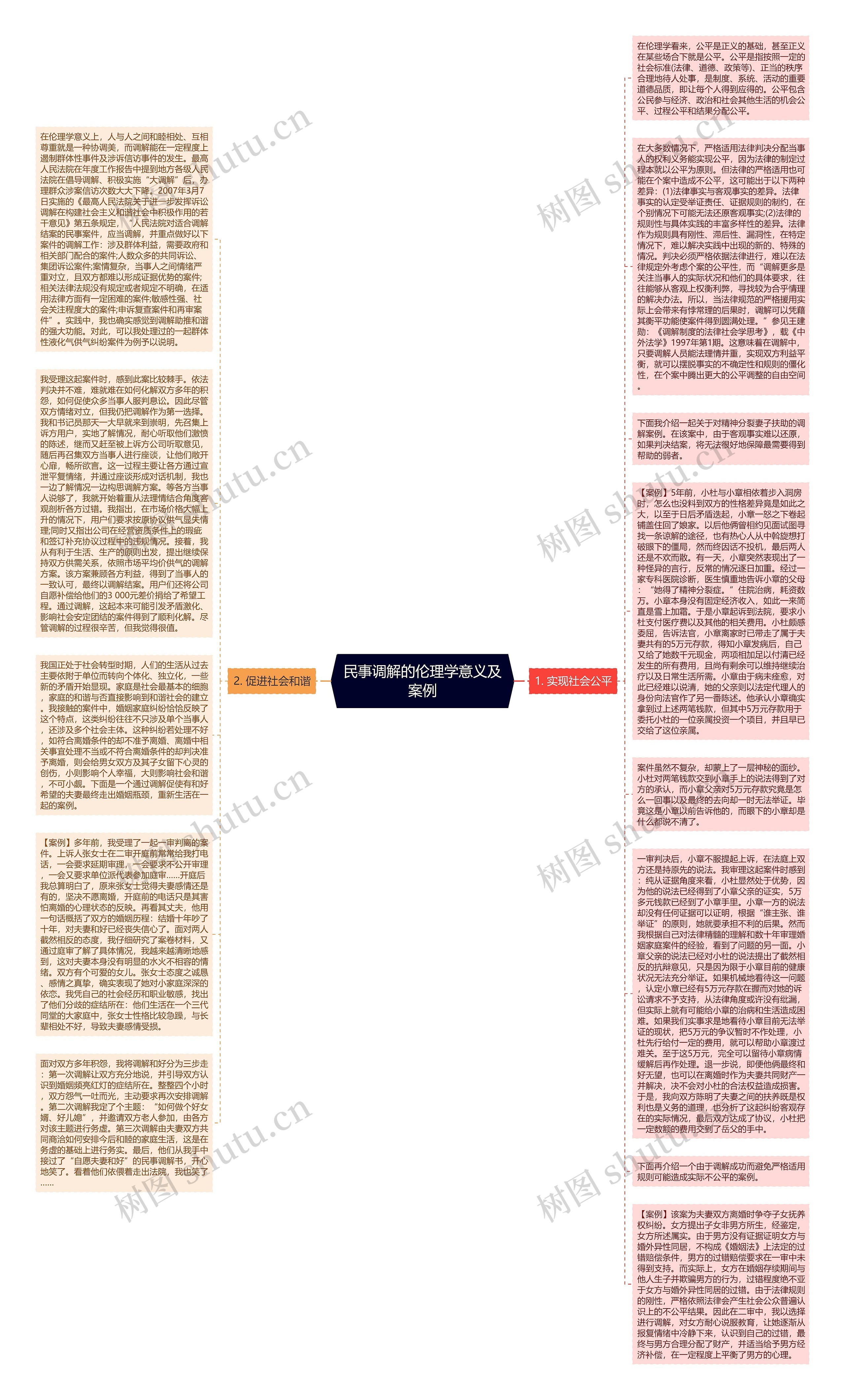 民事调解的伦理学意义及案例思维导图